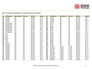 10
10
10
10
10
10
10
S 0 1 : D I O D E / G E N E R A L P U R P O S E R E C T I F I E R
No. Part Number Manufacturer Thermal Remark Update No. Part Number Manufacturer Thermal Remark Update
351 1N4004G MIC 25C Standard Aug-17 381 1N5404G MIC 25C Standard Sep-17
352 1N4005G MIC 25C Standard Aug-17 382 1N5406G MIC 25C Standard Sep-17
353 1N4006G MIC 25C Standard Aug-17 383 1N5407G MIC 25C Standard Sep-17
354 1N4007G MIC 25C Standard Aug-17 384 1N5408G MIC 25C Standard Sep-17
355 2W01MRC202 MIC 25C Standard Aug-17 385 2W01G MIC 25C Standard Sep-17
356 2W02MRC203 MIC 25C Standard Aug-17 386 2W02G MIC 25C Standard Sep-17
357 2W04MRC204 MIC 25C Standard Aug-17 387 2W04G MIC 25C Standard Sep-17
358 2W005MRC201 MIC 25C Standard Aug-17 388 2W005G MIC 25C Standard Sep-17
359 2W06MRC205 MIC 25C Standard Aug-17 389 2W06G MIC 25C Standard Sep-17
360 2W08MRC206 MIC 25C Standard Aug-17 390 2W08G MIC 25C Standard Sep-17
361 2W10MRC207 MIC 25C Standard Aug-17 391 2W10G MIC 25C Standard Sep-17
362 8AF1 MIC 25C Standard Aug-17 392 1N5391 MIC 25C Standard Oct-18
363 8AF2 MIC 25C Standard Aug-17 393 1N5392 MIC 25C Standard Oct-18
364 8AF4 MIC 25C Standard Aug-17 394 1N5393 MIC 25C Standard Oct-18
365 8AF05 MIC 25C Standard Aug-17 395 1N5394 MIC 25C Standard Oct-18
366 8AF6 MIC 25C Standard Aug-17 396 1N5395 MIC 25C Standard Oct-18
367 8AF8 MIC 25C Standard Aug-17 397 1N5396 MIC 25C Standard Oct-18
368 8AF10 MIC 25C Standard Aug-17 398 1N5397 MIC 25C Standard Oct-18
369 1N5391G MIC 25C Standard Sep-17 399 1N5398 MIC 25C Standard Oct-18
370 1N5392G MIC 25C Standard Sep-17 400 1N5399 MIC 25C Standard Oct-18
371 1N5393G MIC 25C Standard Sep-17 401 HN1D01F Toshiba TC=25C Standard Mar-18
372 1N5394G MIC 25C Standard Sep-17 402 HN1D01FE Toshiba TC=25C Standard Mar-18
373 1N5395G MIC 25C Standard Sep-17 403 HN1D01FU Toshiba TC=25C Standard Mar-18
374 1N5396G MIC 25C Standard Sep-17 404 HN1D02F Toshiba TC=25C Standard Mar-18
375 1N5397G MIC 25C Standard Sep-17 405 HN1D02FE Toshiba TC=25C Standard Mar-18
376 1N5398G MIC 25C Standard Sep-17 406 HN1D02FU Toshiba TC=25C Standard Mar-18
377 1N5399G MIC 25C Standard Sep-17 407 HN1D03F Toshiba TC=25C Standard Mar-18
378 1N5400G MIC 25C Standard Sep-17 408 HN1D03FU Toshiba TC=25C Standard Mar-18
379 1N5401G MIC 25C Standard Sep-17 409 HN2D01FU Toshiba TC=25C Standard Mar-18
380 1N5402G MIC 25C Standard Sep-17 410 HN4D02JU Toshiba TC=25C Standard Mar-18
All Rights Reserved Copyright (C) Bee Technologies Inc.
 