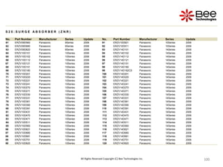 100
100
100
100
100
100
100
100
100
100
100
100
100
100
100
100
100
100
100
100
100
100
100
100
All Rights Reserved Copyright (C) Bee Technologies Inc.
S 2 0 : S U R G E A B S O R B E R ( Z N R )
No. Part Number Manufacturer Series Update No. Part Number Manufacturer Series Update
61 ERZV09D560 Panasonic 9Series 2006 91 ERZV10D821 Panasonic 10Series 2006
62 ERZV09D680 Panasonic 9Series 2006 92 ERZV10D911 Panasonic 10Series 2006
63 ERZV09D820 Panasonic 9Series 2006 93 ERZV14D101 Panasonic 14Series 2006
64 ERZV10D101 Panasonic 10Series 2006 94 ERZV14D102 Panasonic 14Series 2006
65 ERZV10D102 Panasonic 10Series 2006 95 ERZV14D112 Panasonic 14Series 2006
66 ERZV10D112 Panasonic 10Series 2006 96 ERZV14D121 Panasonic 14Series 2006
67 ERZV10D121 Panasonic 10Series 2006 97 ERZV14D151 Panasonic 14Series 2006
68 ERZV10D151 Panasonic 10Series 2006 98 ERZV14D180 Panasonic 14Series 2006
69 ERZV10D180 Panasonic 10Series 2006 99 ERZV14D182CS Panasonic 14Series 2006
70 ERZV10D201 Panasonic 10Series 2006 100 ERZV14D201 Panasonic 14Series 2006
71 ERZV10D220 Panasonic 10Series 2006 101 ERZV14D220 Panasonic 14Series 2006
72 ERZV10D221 Panasonic 10Series 2006 102 ERZV14D221 Panasonic 14Series 2006
73 ERZV10D241 Panasonic 10Series 2006 103 ERZV14D241 Panasonic 14Series 2006
74 ERZV10D270 Panasonic 10Series 2006 104 ERZV14D270 Panasonic 14Series 2006
75 ERZV10D271 Panasonic 10Series 2006 105 ERZV14D271 Panasonic 14Series 2006
76 ERZV10D330 Panasonic 10Series 2006 106 ERZV14D330 Panasonic 14Series 2006
77 ERZV10D331 Panasonic 10Series 2006 107 ERZV14D331 Panasonic 14Series 2006
78 ERZV10D361 Panasonic 10Series 2006 108 ERZV14D361 Panasonic 14Series 2006
79 ERZV10D390 Panasonic 10Series 2006 109 ERZV14D390 Panasonic 14Series 2006
80 ERZV10D391 Panasonic 10Series 2006 110 ERZV14D391 Panasonic 14Series 2006
81 ERZV10D431 Panasonic 10Series 2006 111 ERZV14D431 Panasonic 14Series 2006
82 ERZV10D470 Panasonic 10Series 2006 112 ERZV14D470 Panasonic 14Series 2006
83 ERZV10D471 Panasonic 10Series 2006 113 ERZV14D471 Panasonic 14Series 2006
84 ERZV10D511 Panasonic 10Series 2006 114 ERZV14D511 Panasonic 14Series 2006
85 ERZV10D560 Panasonic 10Series 2006 115 ERZV14D560 Panasonic 14Series 2006
86 ERZV10D621 Panasonic 10Series 2006 116 ERZV14D621 Panasonic 14Series 2006
87 ERZV10D680 Panasonic 10Series 2006 117 ERZV14D680 Panasonic 14Series 2006
88 ERZV10D681 Panasonic 10Series 2006 118 ERZV14D681 Panasonic 14Series 2006
89 ERZV10D751 Panasonic 10Series 2006 119 ERZV14D751 Panasonic 14Series 2006
90 ERZV10D820 Panasonic 10Series 2006 120 ERZV14D820 Panasonic 14Series 2006
 