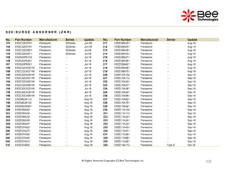 102
102
102
102
102
102
102
102
102
102
102
102
102
102
102
102
102
102
102
102
102
102
102
102
102
All Rights Reserved Copyright (C) Bee Technologies Inc.
S 2 0 : S U R G E A B S O R B E R ( Z N R )
No. Part Number Manufacturer Series Update No. Part Number Manufacturer Series Update
181 ERZC32EK751 Panasonic 32Series Jun-08 211 ERZE08A201 Panasonic - Aug-18
182 ERZC32EK781 Panasonic 32Series Jun-08 212 ERZE08A241 Panasonic - Aug-18
183 ERZC32EK821 Panasonic 32Series Jul-08 213 ERZE08A361 Panasonic - Aug-18
184 ERZC32EK911 Panasonic 32Series Jul-08 214 ERZE08A431 Panasonic - Aug-18
185 ERZA20PK102 Panasonic - Jul-18 215 ERZE08A511 Panasonic - Aug-18
186 ERZA20PK251 Panasonic - Jul-18 216 ERZE08A561 Panasonic - Aug-18
187 ERZA20PK501 Panasonic - Jul-18 217 ERZE08A621 Panasonic - Aug-18
188 ERZC32CK201W Panasonic - Jul-18 218 ERZE08A681 Panasonic - Aug-18
189 ERZC32CK271W Panasonic - Jul-18 219 ERZE08A751 Panasonic - Aug-18
190 ERZC32CK361W Panasonic - Jul-18 220 ERZE10A102 Panasonic - Sep-18
191 ERZC32CK511W Panasonic - Jul-18 221 ERZE10A112 Panasonic - Sep-18
192 ERZC32CK621W Panasonic - Jul-18 222 ERZE10A201 Panasonic - Sep-18
193 ERZC32CK951W Panasonic - Jul-18 223 ERZE10A271 Panasonic - Sep-18
194 ERZC40CK201W Panasonic - Jul-18 224 ERZE10A361 Panasonic - Sep-18
195 ERZC40CK361W Panasonic - Jul-18 225 ERZE10A431 Panasonic - Sep-18
196 ERZC40CK951W Panasonic - Jul-18 226 ERZE10A561 Panasonic - Sep-18
197 ERZA80JK112 Panasonic - Aug-18 227 ERZE10A621 Panasonic - Sep-18
198 ERZA80JK122 Panasonic - Aug-18 228 ERZE10A751 Panasonic - Sep-18
199 ERZA80JK561 Panasonic - Aug-18 229 ERZE10A821 Panasonic - Sep-18
200 ERZE05A201 Panasonic - Aug-18 230 ERZE11A102 Panasonic - Sep-18
201 ERZE05A241 Panasonic - Aug-18 231 ERZE11A112 Panasonic - Sep-18
202 ERZE05A331 Panasonic - Aug-18 232 ERZE11A201 Panasonic - Sep-18
203 ERZE05A391 Panasonic - Aug-18 233 ERZE11A241 Panasonic - Sep-18
204 ERZE05A471 Panasonic - Aug-18 234 ERZE11A331 Panasonic - Sep-18
205 ERZE07A201 Panasonic - Aug-18 235 ERZE11A431 Panasonic - Sep-18
206 ERZE07A271 Panasonic - Aug-18 236 ERZE11A511 Panasonic - Sep-18
207 ERZE07A361 Panasonic - Aug-18 237 ERZE11A561 Panasonic - Sep-18
208 ERZE07A431 Panasonic - Aug-18 238 ERZE11A681 Panasonic - Sep-18
209 ERZE07A511 Panasonic - Aug-18 239 ERZE11A821 Panasonic - Sep-18
210 ERZE07A621 Panasonic - Aug-18 240 ERZE14A112 Panasonic Type D Oct-18
 