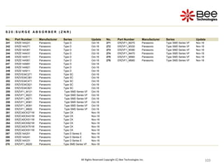 103
103
103
103
103
103
103
103
103
103
103
103
103
103
103
103
103
103
103
103
103
103
103
103
103
All Rights Reserved Copyright (C) Bee Technologies Inc.
S 2 0 : S U R G E A B S O R B E R ( Z N R )
No. Part Number Manufacturer Series Update No. Part Number Manufacturer Series Update
241 ERZE14A221 Panasonic Type D Oct-18 271 ERZVF1_M270 Panasonic Type SMD Series VF Nov-18
242 ERZE14A271 Panasonic Type D Oct-18 272 ERZVF1_M330 Panasonic Type SMD Series VF Nov-18
243 ERZE14A361 Panasonic Type D Oct-18 273 ERZVF1_M390 Panasonic Type SMD Series VF Nov-18
244 ERZE14A431 Panasonic Type D Oct-18 274 ERZVF1_M470 Panasonic Type SMD Series VF Nov-18
245 ERZE14A511 Panasonic Type D Oct-18 275 ERZVF1_M560 Panasonic Type SMD Series VF Nov-18
246 ERZE14A561 Panasonic Type D Oct-18 276 ERZVF1_M680 Panasonic Type SMD Series VF Nov-18
247 ERZE14A681 Panasonic Type D Oct-18
248 ERZE14A821 Panasonic Type D Oct-18
249 ERZE14A911 Panasonic Type D Oct-18
250 ERZVS34C271 Panasonic Type SC Oct-18
251 ERZVS34C361 Panasonic Type SC Oct-18
252 ERZVS34C471 Panasonic Type SC Oct-18
253 ERZVS34C621 Panasonic Type SC Oct-18
254 ERZVS34C821 Panasonic Type SC Oct-18
255 ERZVF1_M121 Panasonic Type SMD Series VF Oct-18
256 ERZVF1_M221 Panasonic Type SMD Series VF Oct-18
257 ERZVF1_M271 Panasonic Type SMD Series VF Oct-18
258 ERZVF1_M361 Panasonic Type SMD Series VF Oct-18
259 ERZVF1_M391 Panasonic Type SMD Series VF Oct-18
260 ERZVF1_M820 Panasonic Type SMD Series VF Oct-18
261 ERZC40CK271W Panasonic Type CK Nov-18
262 ERZC40CK431W Panasonic Type CK Nov-18
263 ERZC40CK511W Panasonic Type CK Nov-18
264 ERZC40CK621W Panasonic Type CK Nov-18
265 ERZC40CK751W Panasonic Type CK Nov-18
266 ERZC40CK911W Panasonic Type CK Nov-18
267 ERZE14A201 Panasonic Type D Series E Nov-18
268 ERZE14A241 Panasonic Type D Series E Nov-18
269 ERZE14A331 Panasonic Type D Series E Nov-18
270 ERZVF1_M220 Panasonic Type SMD Series VF Nov-18
 