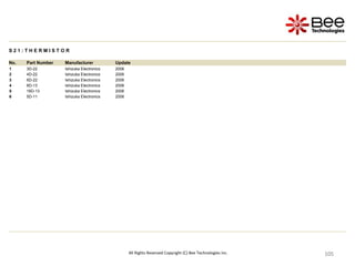 105
105
105
105
105
105
105
105
105
105
105
105
105
105
105
105
105
105
105
105
105
105
105
105
105
105
All Rights Reserved Copyright (C) Bee Technologies Inc.
S 2 1 : T H E R M I S T O R
No. Part Number Manufacturer Update
1 3D-22 Ishizuka Electronics 2006
2 4D-22 Ishizuka Electronics 2006
3 6D-22 Ishizuka Electronics 2006
4 8D-13 Ishizuka Electronics 2006
5 16D-13 Ishizuka Electronics 2006
6 5D-11 Ishizuka Electronics 2006
 