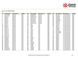 107
107
107
107
107
107
107
107
107
107
107
107
107
107
107
107
107
107
107
107
107
107
107
107
107
107
All Rights Reserved Copyright (C) Bee Technologies Inc.
S 2 2 : T H Y R I S T O R
No. Part Number Manufacturer Update No. Part Number Manufacturer Update No. Part Number Manufacturer Update
1 MCR12DSM Motorola 2006 31 MCR225-6FP Motorola 2006 61 MCR703A On Semiconductor 2006
2 MCR12DSN Motorola 2006 32 MCR225-8FP Motorola 2006 62 MCR704A On Semiconductor 2006
3 MCR22-2 Motorola 2006 33 MCR225-10FP Motorola 2006 63 MCR706A On Semiconductor 2006
4 MCR22-3 Motorola 2006 34 MCR218-2FP Motorola 2006 64 MCR708A On Semiconductor 2006
5 MCR22-4 Motorola 2006 35 MCR218-4FP Motorola 2006 65 MCR8DSN On Semiconductor 2006
6 MCR22-6 Motorola 2006 36 MCR218-6FP Motorola 2006 66 MCR8DSM On Semiconductor 2006
7 MCR22-8 Motorola 2006 37 MCR218-8FP Motorola 2006 67 MCR72-3 On Semiconductor 2006
8 MCR72-2 Motorola 2006 38 MCR218-10FP Motorola 2006 68 MCR72-6 On Semiconductor 2006
9 MCR72-3 Motorola 2006 39 8P4J NEC 2006 69 MCR72-8 On Semiconductor 2006
10 MCR72-4 Motorola 2006 40 2S2M NEC 2006 70 MCR716 On Semiconductor 2006
11 MCR72-6 Motorola 2006 41 2S4M NEC 2006 71 MCR718 On Semiconductor 2006
12 MCR72-8 Motorola 2006 42 3P4J NEC 2006 72 MCR69-2 On Semiconductor 2006
13 MCR72-10 Motorola 2006 43 3P4J-Z NEC 2006 73 MCR69-3 On Semiconductor 2006
14 MCR310-2 Motorola 2006 44 2P4M NEC 2006 74 MCR68-2 On Semiconductor 2006
15 MCR310-3 Motorola 2006 45 2P5M NEC 2006 75 MCR12DSM On Semiconductor 2006
16 MCR310-4 Motorola 2006 46 2P6M NEC 2006 76 MCR12DSN On Semiconductor 2006
17 MCR310-6 Motorola 2006 47 03P2J NEC 2006 77 2N6504 On Semiconductor 2006
18 MCR310-8 Motorola 2006 48 03P4J NEC 2006 78 2N6505 On Semiconductor 2006
19 MCR310-10 Motorola 2006 49 03P5J NEC 2006 79 2N6507 On Semiconductor 2006
20 MCR265-2 Motorola 2006 50 03P2M NEC 2006 80 2N6508 On Semiconductor 2006
21 MCR265-4 Motorola 2006 51 03P4M NEC 2006 81 2N6509 On Semiconductor 2006
22 MCR265-6 Motorola 2006 52 8P2M NEC 2006 82 2N6400 On Semiconductor 2006
23 MCR265-8 Motorola 2006 53 8P4M NEC 2006 83 2N6401 On Semiconductor 2006
24 MCR265-10 Motorola 2006 54 5P4SMA NEC 2006 84 2N6402 On Semiconductor 2006
25 MCR264-4 Motorola 2006 55 5P6SMA NEC 2006 85 2N6403 On Semiconductor 2006
26 MCR264-6 Motorola 2006 56 3P4MH NEC 2006 86 2N6404 On Semiconductor 2006
27 MCR264-8 Motorola 2006 57 3P6MH NEC 2006 87 2N6405 On Semiconductor 2006
28 MCR264-10 Motorola 2006 58 03P4MG NEC 2006 88 2N6394 On Semiconductor 2006
29 MCR225-2FP Motorola 2006 59 03P6MG NEC 2006 89 2N6395 On Semiconductor 2006
30 MCR225-4FP Motorola 2006 60 03P4MF NEC 2006 90 2N6397 On Semiconductor 2006
 