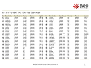 11
11
11
11
11
11
11
S 0 1 : D I O D E / G E N E R A L P U R P O S E R E C T I F I E R
No. Part Number Manufacturer Thermal Remark Update No. Part Number Manufacturer Thermal Remark Update
411 1SS181 Toshiba TC=25C Standard May-18 441 1SS360 Toshiba 25C Standard Dec-18
412 1SS190 Toshiba TC=25C Standard May-18 442 1SS361CT Toshiba 25C Standard Jan-19
413 HN2D01JE Toshiba TC=25C Standard May-18 443 1SS361FV Toshiba 25C Standard Jan-19
414 HN2D02FU Toshiba TC=25C Standard May-18 444 1SS364 Toshiba 25C Standard Jan-19
415 HN2D03F Toshiba TC=25C Standard May-18 445 1SS379 Toshiba 25C Standard Jan-19
416 HN4D01JU Toshiba TC=25C Standard May-18 446 1SS381 Toshiba 25C Standard Jan-19
417 JDP2S12CR Toshiba TC=25C Standard May-18 447 1SS382 Toshiba 25C Standard Jan-19
418 TBAS16 Toshiba TC=25C Standard May-18 448 1SS403 Toshiba 25C Standard Jan-19
419 TBAV70 Toshiba TC=25C Standard May-18 449 1SS403E Toshiba 25C Standard Jan-19
420 TBAW56 Toshiba TC=25C Standard May-18 450 BAV70 Toshiba 25C Standard Jan-19
421 1SS300 Toshiba TC=25C Standard Jun-18 451 BAV99 Toshiba 25C Standard Jan-19
422 1SS302A Toshiba TC=25C Standard Jun-18 452 S1A_AB Diodes Incor 25C Standard Jan-2020
423 1SS307E Toshiba TC=25C Standard Jun-18 453 BYG23M Vishay 25C Standard Jan-2020
424 1SS314 Toshiba TC=25C Standard Jun-18 454 1N4001G Diodes Incor 25C Standard Oct-22
425 1SS362 Toshiba TC=25C Standard Jun-18 455 1N4148W Diodes Incor 25C Standard Oct-22
426 1SS387CT Toshiba TC=25C Standard Jun-18 456 1N4148WS Diodes Incor 25C Standard Oct-22
427 1SS427 Toshiba TC=25C Standard Jun-18 457 1N4448HLP Diodes Incor 25C Standard Oct-22
428 BAS316 Toshiba TC=25C Standard Jun-18 458 1N5400G Diodes Incor 25C Standard Oct-22
429 BAV99W Toshiba TC=25C Standard Jun-18 459 BAS116LPH4 Diodes Incor 25C Standard Oct-22
430 HN2D01F Toshiba TC=25C Standard Jun-18 460 DFLR1200 Diodes Incor 25C Standard Oct-22
431 1SS268 Toshiba TC=25C Standard Dec-18 461 DFLU1200 Diodes Incor 25C Standard Oct-22
432 1SS269 Toshiba 25C Standard Dec-18 462 DFLU1400 Diodes Incor 25C Standard Oct-22
433 1SS301 Toshiba 25C Standard Dec-18 463 ES1A Diodes Incor 25C Standard Oct-22
434 1SS306 Toshiba 25C Standard Dec-18 464 ES1G Diodes Incor 25C Standard Oct-22
435 1SS307 Toshiba 25C Standard Dec-18 465 ES2A-A Diodes Incor 25C Standard Oct-22
436 1SS308 Toshiba 25C Standard Dec-18 466 ES3A-AB Diodes Incor 25C Standard Oct-22
437 1SS309 Toshiba 25C Standard Dec-18 467 PDR5G Diodes Incor 25C Standard Oct-22
438 1SS312 Toshiba 25C Standard Dec-18 468 RS1A-AB Diodes Incor 25C Standard Oct-22
439 1SS313 Toshiba 25C Standard Dec-18 469 RS1B-BB Diodes Incor 25C Standard Oct-22
440 1SS352 Toshiba 25C Standard Dec-18 470 RS1D-DB Diodes Incor 25C Standard Oct-22
All Rights Reserved Copyright (C) Bee Technologies Inc.
 