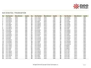 114
114
114
114
114
114
114
114
114
114
114
114
114
114
114
114
114
114
114
114
114
114
114
114
114
114
All Rights Reserved Copyright (C) Bee Technologies Inc.
S 2 5 : D I G I T A L T R A N S I S T O R
No. Part Number Manufacturer Update No. Part Number Manufacturer Update No. Part Number Manufacturer Update
1 DTA123EE Rohm 2006 31 DTC114YUA Rohm 2006 61 DTC143EKA Rohm 2006
2 DTA123EKA Rohm 2006 32 DTC114YKA Rohm 2006 62 DTC143ESA Rohm 2006
3 DTA123ESA Rohm 2006 33 DTC114YSA Rohm 2006 63 DTC143XE Rohm 2006
4 DTA123EUA Rohm 2006 34 DTC123EE Rohm 2006 64 DTC143XKA Rohm 2006
5 DTA143EE Rohm 2006 35 DTC123EUA Rohm 2006 65 DTC143XM Rohm 2006
6 DTA143EKA Rohm 2006 36 DTC123EKA Rohm 2006 66 DTC143XSA Rohm 2006
7 DTA143EM Rohm 2006 37 DTC123ESA Rohm 2006 67 DTC143XUA Rohm 2006
8 DTA143ESA Rohm 2006 38 DTC123EM Rohm 2006 68 DTC143ZM Rohm 2006
9 DTA143EUA Rohm 2006 39 DTC123JE Rohm 2006 69 DTC143ZE Rohm 2006
10 DTA143XE Rohm 2006 40 DTC123JKA Rohm 2006 70 DTC143ZUA Rohm 2006
11 DTA143XKA Rohm 2006 41 DTC123JM Rohm 2006 71 DTC143ZKA Rohm 2006
12 DTA143XM Rohm 2006 42 DTC123JSA Rohm 2006 72 DTC143ZSA Rohm 2006
13 DTA143XSA Rohm 2006 43 DTC123JUA Rohm 2006 73 DTC144EE Rohm 2006
14 DTA143XUA Rohm 2006 44 DTC123YE Rohm 2006 74 DTC144EUA Rohm 2006
15 DTA143ZM Rohm 2006 45 DTC123YUA Rohm 2006 75 DTC144EKA Rohm 2006
16 DTA143ZE Rohm 2006 46 DTC123YKA Rohm 2006 76 DTC144ESA Rohm 2006
17 DTA143ZUA Rohm 2006 47 DTC123YSA Rohm 2006 77 DTC144WE Rohm 2006
18 DTA143ZKA Rohm 2006 48 DTC124EM Rohm 2006 78 DTC144WKA Rohm 2006
19 DTA143ZSA Rohm 2006 49 DTC124EE Rohm 2006 79 DTC144WSA Rohm 2006
20 DTC113ZUA Rohm 2006 50 DTC124EUA Rohm 2006 80 DTC144WUA Rohm 2006
21 DTC113ZKA Rohm 2006 51 DTC124EKA Rohm 2006 81 DTC363EK Rohm 2006
22 DTC113ZSA Rohm 2006 52 DTC124ESA Rohm 2006 82 DTC363ES Rohm 2006
23 DTC114EM Rohm 2006 53 DTC124XE Rohm 2006 83 DTC363EU Rohm 2006
24 DTC114EE Rohm 2006 54 DTC124XM Rohm 2006 84 DTD113EK Rohm 2006
25 DTC114EUA Rohm 2006 55 DTC124XUA Rohm 2006 85 DTD113ES Rohm 2006
26 DTC114EKA Rohm 2006 56 DTC124XKA Rohm 2006 86 DTD113ZK Rohm 2006
27 DTC114ECA Rohm 2006 57 DTC124XSA Rohm 2006 87 DTD113ZU Rohm 2006
28 DTC114ESA Rohm 2006 58 DTC143EE Rohm 2006 88 DTD113ZS Rohm 2006
29 DTC114YE Rohm 2006 59 DTC143EM Rohm 2006 89 DTD114EK Rohm 2006
30 DTC114YM Rohm 2006 60 DTC143EUA Rohm 2006 90 DTD114ES Rohm 2006
 