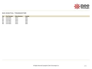 115
115
115
115
115
115
115
115
115
115
115
115
115
115
115
115
115
115
115
115
115
115
115
115
115
115
All Rights Reserved Copyright (C) Bee Technologies Inc.
S 2 5 : D I G I T A L T R A N S I S T O R
No. Part Number Manufacturer Update
91 DTD123YK Rohm 2006
92 DTD123YS Rohm 2006
93 DTD143EC Rohm 2006
94 DTD143EK Rohm 2006
95 DTD143ES Rohm 2006
 