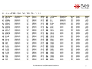 12
12
12
12
12
12
12
All Rights Reserved Copyright (C) Bee Technologies Inc.
S 0 1 : D I O D E / G E N E R A L P U R P O S E R E C T I F I E R
No. Part Number Manufacturer Thermal Remark Update No. Part Number Manufacturer Thermal Remark Update
471 RS1G-GB Diodes Incor 25C Standard Oct-22 501 US1GWF Diodes Incor 25C Standard Feb-23
472 RS1J-JB Diodes Incor 25C Standard Oct-22 502 US1J Diodes Incor 25C Standard Feb-23
473 RS1K-KB Diodes Incor 25C Standard Oct-22 503 US1K Diodes Incor 25C Standard Feb-23
474 RS1M-MB Diodes Incor 25C Standard Oct-22 504 US1M Diodes Incor 25C Standard Feb-23
475 RS1MWF Diodes Incor 25C Standard Oct-22 505 US1NWF Diodes Incor 25C Standard Feb-23
476 RS3A-AB Diodes Incor 25C Standard Oct-22 506 US3M Diodes Incor 25C Standard Feb-23
477 RS3B-BB Diodes Incor 25C Standard Oct-22 507 1N4150 Rectron 25C Standard Feb-23
478 RS3D-DB Diodes Incor 25C Standard Oct-22 508 1N4151 Rectron 25C Standard Feb-23
479 RS3G-GB Diodes Incor 25C Standard Oct-22 509 EFM101 Rectron 25C Standard Feb-23
480 RS3J-JB Diodes Incor 25C Standard Oct-22 510 EFM102 Rectron 25C Standard Feb-23
481 RS3K-KB Diodes Incor 25C Standard Oct-22 511 EFM103 Rectron 25C Standard Feb-23
482 RS3M-MB Diodes Incor 25C Standard Oct-22 512 EFM104 Rectron 25C Standard Feb-23
483 S1G-GB Diodes Incor 25C Standard Oct-22 513 EFM105 Rectron 25C Standard Feb-23
484 PDU540 Diodes Incor 25C Standard Nov-22 514 EFM106 Rectron 25C Standard Feb-23
485 S1V Diodes Incor 25C Standard Nov-22 515 EFM107 Rectron 25C Standard Feb-23
486 S2A-AA Diodes Incor 25C Standard Nov-22 516 EFM201 Rectron 25C Standard Feb-23
487 S3A-AB Diodes Incor 25C Standard Nov-22 517 EFM202 Rectron 25C Standard Feb-23
488 S5AC Diodes Incor 25C Standard Nov-22 518 EFM203 Rectron 25C Standard Feb-23
489 S8KC Diodes Incor 25C Standard Nov-22 519 EFM204 Rectron 25C Standard Feb-23
490 UF1001 Diodes Incor 25C Standard Nov-22 520 EFM205 Rectron 25C Standard Feb-23
491 UF1002 Diodes Incor 25C Standard Nov-22 521 EFM206 Rectron 25C Standard Feb-23
492 UF1003 Diodes Incor 25C Standard Nov-22 522 EFM207 Rectron 25C Standard Feb-23
493 UF1004 Diodes Incor 25C Standard Nov-22 523 EFM301 Rectron 25C Standard Feb-23
494 UF1005 Diodes Incor 25C Standard Nov-22 524 EFM302 Rectron 25C Standard Feb-23
495 UF1006 Diodes Incor 25C Standard Nov-22 525 EFM303 Rectron 25C Standard Feb-23
496 UF1007 Diodes Incor 25C Standard Nov-22 526 EFM304 Rectron 25C Standard Feb-23
497 US1A Diodes Incor 25C Standard Feb-23 527 EFM305 Rectron 25C Standard Feb-23
498 US1B Diodes Incor 25C Standard Feb-23 528 EFM306 Rectron 25C Standard Feb-23
499 US1D Diodes Incor 25C Standard Feb-23 529 EFM307 Rectron 25C Standard Feb-23
500 US1G Diodes Incor 25C Standard Feb-23 530 HFM201 Rectron 25C Standard Feb-23
 