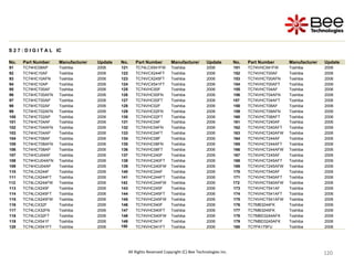 120
120
120
120
120
120
120
120
120
120
120
120
120
120
120
120
120
120
120
120
120
120
120
120
120
120
120
120
All Rights Reserved Copyright (C) Bee Technologies Inc.
S 2 7 : D I G I T A L IC
No. Part Number Manufacturer Update No. Part Number Manufacturer Update No. Part Number Manufacturer Update
91 TC74HC08AP Toshiba 2006 121 TC74LCX541FW Toshiba 2006 151 TC74VHC541FW Toshiba 2006
92 TC74HC10AF Toshiba 2006 122 TC74VCX244FT Toshiba 2006 152 TC74VHCT00AF Toshiba 2006
93 TC74HC10AFN Toshiba 2006 123 TC74VCX245FT Toshiba 2006 153 TC74VHCT00AFN Toshiba 2006
94 TC74HC10AP Toshiba 2006 124 TC74VCX541FT Toshiba 2006 154 TC74VHCT00AFT Toshiba 2006
95 TC74HCT00AF Toshiba 2006 125 TC74VHC00F Toshiba 2006 155 TC74VHCT04AF Toshiba 2006
96 TC74HCT00AFN Toshiba 2006 126 TC74VHC00FN Toshiba 2006 156 TC74VHCT04AFN Toshiba 2006
97 TC74HCT00AP Toshiba 2006 127 TC74VHC00FT Toshiba 2006 157 TC74VHCT04AFT Toshiba 2006
98 TC74HCT02AF Toshiba 2006 128 TC74VHC02F Toshiba 2006 158 TC74VHCT08AF Toshiba 2006
99 TC74HCT02AFN Toshiba 2006 129 TC74VHC02FN Toshiba 2006 159 TC74VHCT08AFN Toshiba 2006
100 TC74HCT02AP Toshiba 2006 130 TC74VHC02FT Toshiba 2006 160 TC74VHCT08AFT Toshiba 2006
101 TC74HCT04AF Toshiba 2006 131 TC74VHC04F Toshiba 2006 161 TC74VHCT240AF Toshiba 2006
102 TC74HCT04AFN Toshiba 2006 132 TC74VHC04FN Toshiba 2006 162 TC74VHCT240AFT Toshiba 2006
103 TC74HCT04AP Toshiba 2006 133 TC74VHC04FT Toshiba 2006 163 TC74VHCT240AFW Toshiba 2006
104 TC74HCT08AF Toshiba 2006 134 TC74VHC08F Toshiba 2006 164 TC74VHCT244AF Toshiba 2006
105 TC74HCT08AFN Toshiba 2006 135 TC74VHC08FN Toshiba 2006 165 TC74VHCT244AFT Toshiba 2006
106 TC74HCT08AP Toshiba 2006 136 TC74VHC08FT Toshiba 2006 166 TC74VHCT244AFW Toshiba 2006
107 TC74HCU04AF Toshiba 2006 137 TC74VHC240F Toshiba 2006 167 TC74VHCT245AF Toshiba 2006
108 TC74HCU04AFN Toshiba 2006 138 TC74VHC240FT Toshiba 2006 168 TC74VHCT245AFT Toshiba 2006
109 TC74HCU04AP Toshiba 2006 139 TC74VHC240FW Toshiba 2006 169 TC74VHCT245AFW Toshiba 2006
110 TC74LCX244F Toshiba 2006 140 TC74VHC244F Toshiba 2006 170 TC74VHCT540AF Toshiba 2006
111 TC74LCX244FT Toshiba 2006 141 TC74VHC244FT Toshiba 2006 171 TC74VHCT540AFT Toshiba 2006
112 TC74LCX244FW Toshiba 2006 142 TC74VHC244FW Toshiba 2006 172 TC74VHCT540AFW Toshiba 2006
113 TC74LCX245F Toshiba 2006 143 TC74VHC245F Toshiba 2006 173 TC74VHCT541AF Toshiba 2006
114 TC74LCX245FT Toshiba 2006 144 TC74VHC245FT Toshiba 2006 174 TC74VHCT541AFT Toshiba 2006
115 TC74LCX245FW Toshiba 2006 145 TC74VHC245FW Toshiba 2006 175 TC74VHCT541AFW Toshiba 2006
116 TC74LCX32F Toshiba 2006 146 TC74VHC540F Toshiba 2006 176 TC7MB3244FK Toshiba 2006
117 TC74LCX32FN Toshiba 2006 147 TC74VHC540FT Toshiba 2006 177 TC7MB3245FK Toshiba 2006
118 TC74LCX32FT Toshiba 2006 148 TC74VHC540FW Toshiba 2006 178 TC7MBD3244AFK Toshiba 2006
119 TC74LCX541F Toshiba 2006 149 TC74VHC541F Toshiba 2006 179 TC7MBD3245AFK Toshiba 2006
120 TC74LCX541FT Toshiba 2006 150 TC74VHC541FT Toshiba 2006 180 TC7PA175FU Toshiba 2006
 