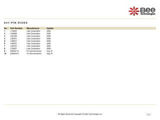 129
129
129
129
129
129
129
129
129
129
129
129
129
129
129
129
129
129
129
129
129
129
129
129
129
129
129
129
129
129
129
129
All Rights Reserved Copyright (C) Bee Technologies Inc.
S 3 1 : P I N D I O D E
No. Part Number Manufacturer Update
1 L105AA Litec Corporation 2006
2 L204BB Litec Corporation 2006
3 L301DB Litec Corporation 2006
4 L303EC Litec Corporation 2006
5 L308CC Litec Corporation 2006
6 L402FD Litec Corporation 2006
7 L407CD Litec Corporation 2006
8 L709CE Litec Corporation 2006
9 EN4401-D On Semiconductor Aug-16
10 EN4403-D On Semiconductor Aug-16
 