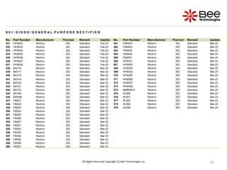 13
13
13
13
13
13
13
13
All Rights Reserved Copyright (C) Bee Technologies Inc.
S 0 1 : D I O D E / G E N E R A L P U R P O S E R E C T I F I E R
No. Part Number Manufacturer Thermal Remark Update No. Part Number Manufacturer Thermal Remark Update
531 HFM202 Rectron 25C Standard Feb-23 561 FM4933 Rectron 25C Standard Mar-23
532 HFM203 Rectron 25C Standard Feb-23 562 FM4934 Rectron 25C Standard Mar-23
533 HFM204 Rectron 25C Standard Feb-23 563 FM4935 Rectron 25C Standard Mar-23
534 HFM205 Rectron 25C Standard Feb-23 564 FM4936 Rectron 25C Standard Mar-23
535 HFM206 Rectron 25C Standard Feb-23 565 FM4937 Rectron 25C Standard Mar-23
536 HFM207 Rectron 25C Standard Feb-23 566 HFM301 Rectron 25C Standard Mar-23
537 HFM208 Rectron 25C Standard Feb-23 567 HFM302 Rectron 25C Standard Mar-23
538 BAS19 Rectron 25C Standard Mar-23 568 HFM303 Rectron 25C Standard Mar-23
539 BAV17 Rectron 25C Standard Mar-23 569 HFM304 Rectron 25C Standard Mar-23
540 BAV18 Rectron 25C Standard Mar-23 570 HFM305 Rectron 25C Standard Mar-23
541 BAV19 Rectron 25C Standard Mar-23 571 HFM306 Rectron 25C Standard Mar-23
542 BAV20 Rectron 25C Standard Mar-23 572 HFM307 Rectron 25C Standard Mar-23
543 BAV21 Rectron 25C Standard Mar-23 573 HFM308 Rectron 25C Standard Mar-23
544 BAV70 Rectron 25C Standard Mar-23 574 MMBD914 Rectron 25C Standard Mar-23
545 BAV99 Rectron 25C Standard Mar-23 575 RL850 Rectron 25C Standard Mar-23
546 BAW56 Rectron 25C Standard Mar-23 576 RL851 Rectron 25C Standard Mar-23
547 FM201 Rectron 25C Standard Mar-23 577 RL852 Rectron 25C Standard Mar-23
548 FM202 Rectron 25C Standard Mar-23 578 RL854 Rectron 25C Standard Mar-23
549 FM203 Rectron 25C Standard Mar-23 579 RL856 Rectron 25C Standard Mar-23
550 FM204 Rectron 25C Standard Mar-23
551 FM205 Rectron 25C Standard Mar-23
552 FM206 Rectron 25C Standard Mar-23
553 FM207 Rectron 25C Standard Mar-23
554 FM301 Rectron 25C Standard Mar-23
555 FM302 Rectron 25C Standard Mar-23
556 FM303 Rectron 25C Standard Mar-23
557 FM304 Rectron 25C Standard Mar-23
558 FM305 Rectron 25C Standard Mar-23
559 FM306 Rectron 25C Standard Mar-23
560 FM307 Rectron 25C Standard Mar-23
 