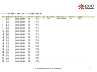 139
139
139
139
139
139
139
139
139
139
139
139
139
139
139
139
139
139
139
139
139
139
139
139
139
139
139
139
139
139
139
139
139
139
139
139
139
All Rights Reserved Copyright (C) Bee Technologies Inc.
S 3 6 : C U R R E N T R E G U L A T I V E D I O D E ( C R D )
No. Part Number Manufacturer Thermal Update No. Part Number Manufacturer Thermal Update
1 E-101 Semitec Corporation 25C Jul-15 31 S-822 Semitec Corporation 25C Aug-15
2 E-102 Semitec Corporation 25C Jul-15
3 E-103 Semitec Corporation 25C Jul-15
4 E-123 Semitec Corporation 25C Jul-15
5 E-152 Semitec Corporation 25C Jul-15
6 E-153 Semitec Corporation 25C Jul-15
7 E-183 Semitec Corporation 25C Jul-15
8 E-202 Semitec Corporation 25C Jul-15
9 E-272 Semitec Corporation 25C Jul-15
10 E-301 Semitec Corporation 25C Jul-15
11 E-352 Semitec Corporation 25C Jul-15
12 E-452 Semitec Corporation 25C Jul-15
13 E-562 Semitec Corporation 25C Jul-15
14 E-701 Semitec Corporation 25C Jul-15
15 E-822 Semitec Corporation 25C Jul-15
16 S-101 Semitec Corporation 25C Aug-15
17 S-102 Semitec Corporation 25C Aug-15
18 S-103 Semitec Corporation 25C Aug-15
19 S-123 Semitec Corporation 25C Aug-15
20 S-152 Semitec Corporation 25C Aug-15
21 S-153 Semitec Corporation 25C Aug-15
22 S-183 Semitec Corporation 25C Aug-15
23 S-202 Semitec Corporation 25C Aug-15
24 S-272 Semitec Corporation 25C Aug-15
25 S-301 Semitec Corporation 25C Aug-15
26 S-352 Semitec Corporation 25C Aug-15
27 S-452 Semitec Corporation 25C Aug-15
28 S-501 Semitec Corporation 25C Aug-15
29 S-562 Semitec Corporation 25C Aug-15
30 S-701 Semitec Corporation 25C Aug-15
 
