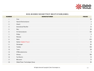 14
14
14
All Rights Reserved Copyright (C) Bee Technologies Inc.
S 0 2 : D I O D E / S C H O T T K Y R E C T I F I E R ( S B D )
NUMBER MANUFACTURER PIECES
1 Cree 55
2 General Semiconductor 2
3 Hitachi 4
4 International Rectifier 12
5 Niec 99
6 On Semiconductor 139
7 Philips 5
8 Renesas 11
9 Rohm 473
10 Sanken (Update 37 pcs.) 44
11 Shindengen 95
12 Toshiba 159
13 Torex 28
14 STMicroelectronics 5
15 Infineon 106
16 Fuji Electric 13
17 Microsemi 12
18 Global Power Technologies Group 25
 