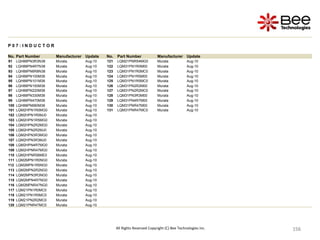 156
156
156
156
156
156
156
156
156
156
156
156
156
156
156
156
156
156
156
156
156
156
156
156
156
156
156
156
156
156
156
156
156
156
156
156
156
156
156
156
156
All Rights Reserved Copyright (C) Bee Technologies Inc.
P 0 7 : I N D U C T O R
No. Part Number Manufacturer Update No. Part Number Manufacturer Update
91 LQH88PN3R3N38 Murata Aug-10 121 LQM21PNR54MG0 Murata Aug-10
92 LQH88PN4R7N38 Murata Aug-10 122 LQM31PN1R0M00 Murata Aug-10
93 LQH88PN6R8N38 Murata Aug-10 123 LQM31PN1R0MC0 Murata Aug-10
94 LQH88PN100M38 Murata Aug-10 124 LQM31PN1R5M00 Murata Aug-10
95 LQH88PN101M38 Murata Aug-10 125 LQM31PN1R5MC0 Murata Aug-10
96 LQH88PN150M38 Murata Aug-10 126 LQM31PN2R2M00 Murata Aug-10
97 LQH88PN220M38 Murata Aug-10 127 LQM31PN2R2MC0 Murata Aug-10
98 LQH88PN330M38 Murata Aug-10 128 LQM31PN3R3M00 Murata Aug-10
99 LQH88PN470M38 Murata Aug-10 129 LQM31PN4R7M00 Murata Aug-10
100 LQH88PN680M38 Murata Aug-10 130 LQM31PNR47M00 Murata Aug-10
101 LQM2HPN1R0MG0 Murata Aug-10 131 LQM31PNR47MC0 Murata Aug-10
102 LQM2HPN1R0MJ0 Murata Aug-10
103 LQM2HPN1R5MG0 Murata Aug-10
104 LQM2HPN2R2MG0 Murata Aug-10
105 LQM2HPN2R2MJ0 Murata Aug-10
106 LQM2HPN3R3MG0 Murata Aug-10
107 LQM2HPN3R3MJ0 Murata Aug-10
108 LQM2HPN4R7MG0 Murata Aug-10
109 LQM2HPNR47MG0 Murata Aug-10
110 LQM2HPNR56ME0 Murata Aug-10
111 LQM2MPN1R0NG0 Murata Aug-10
112 LQM2MPN1R5NG0 Murata Aug-10
113 LQM2MPN2R2NG0 Murata Aug-10
114 LQM2MPN3R3NG0 Murata Aug-10
115 LQM2MPN4R7NG0 Murata Aug-10
116 LQM2MPNR47NG0 Murata Aug-10
117 LQM21PN1R0MC0 Murata Aug-10
118 LQM21PN1R5MC0 Murata Aug-10
119 LQM21PN2R2MC0 Murata Aug-10
120 LQM21PNR47MC0 Murata Aug-10
 