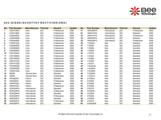 16
16
16
16
16
16
16
16
S 0 2 : D I O D E / S C H O T T K Y R E C T I F I E R ( S B D )
No. Part Number Manufacturer Thermal Remark Update No. Part Number Manufacturer Thermal Remark Update
1 CSD01060A Cree 25C Professional 2006 31 30WQ06FN International 25C Professional 2006
2 CSD01060E Cree 25C Professional 2006 32 30WQ10FN International 25C Standard 2006
3 CSD04060A Cree 25C Professional 2006 33 30WQ10FN International 25C Professional 2006
4 CSD04060B Cree 25C Professional 2006 34 50WQ04FN International 25C Standard 2006
5 CSD04060E Cree 25C Professional 2006 35 50WQ04FN International 25C Professional 2006
6 CSD05120A Cree 25C Professional 2006 36 11DQ03L Niec 25C Standard 2006
7 CSD06060A Cree 25C Professional 2006 37 11DQ04 Niec 25C Standard 2006
8 CSD06060B Cree 25C Professional 2006 38 11DQ06 Niec 25C Standard 2006
9 CSD06060G Cree 25C Professional 2006 39 11DQ09 Niec 25C Standard 2006
10 CSD10030A Cree 25C Professional 2006 40 11DQ10 Niec 25C Standard 2006
11 CSD10060A Cree 25C Professional 2006 41 11EQ04 Niec 25C Standard 2006
12 CSD10060G Cree 25C Professional 2006 42 11EQ06 Niec 25C Standard 2006
13 CSD10120A Cree 25C Professional 2006 43 11EQ09 Niec 25C Standard 2006
14 CSD10120D Cree 25C Professional 2006 44 11EQ10 Niec 25C Standard 2006
15 CSD20030D Cree 25C Professional 2006 45 11EQS03L Niec 25C Standard 2006
16 CSD20060D Cree 25C Professional 2006 46 11EQS04 Niec 25C Standard 2006
17 CSD20120D Cree 25C Professional 2006 47 11EQS06 Niec 25C Standard 2006
18 SB350 General Semi 25C Standard 2006 48 11EQS09 Niec 25C Standard 2006
19 SB350 General Semi 25C Professional 2006 49 11EQS10 Niec 25C Standard 2006
20 HRU0203A Hitachi 25C Standard 2006 50 21DQ03L Niec 25C Standard 2006
21 HRU0203A Hitachi 25C Professional 2006 51 21DQ04 Niec 25C Standard 2006
22 HRW0702A Hitachi 25C Standard 2006 52 21DQ06 Niec 25C Standard 2006
23 HRW0702A Hitachi 25C Professional 2006 53 21DQ09 Niec 25C Standard 2006
24 6CWQ04FN International 25C Standard 2006 54 21DQ10 Niec 25C Standard 2006
25 6CWQ04FN International 25C Professional 2006 55 31DQ03L Niec 25C Standard 2006
26 6CWQ06FN International 25C Standard 2006 56 31DQ04 Niec 25C Standard 2006
27 6CWQ06FN International 25C Professional 2006 57 31DQ06 Niec 25C Standard 2006
28 30WQ04FN International 25C Standard 2006 58 31DQ09 Niec 25C Standard 2006
29 30WQ04FN International 25C Professional 2006 59 31DQ10 Niec 25C Standard 2006
30 30WQ06FN International 25C Standard 2006 60 EA20QS04 Niec 25C Standard 2006
All Rights Reserved Copyright (C) Bee Technologies Inc.
 