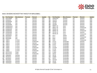 18
18
18
18
18
18
18
18
18
S 0 2 : D I O D E / S C H O T T K Y R E C T I F I E R ( S B D )
No. Part Number Manufacturer Thermal Remark Update No. Part Number Manufacturer Thermal Remark Update
121 KSQ15A06B Niec 25C Standard 2006 151 HRW0703A Renesas 25C Standard 2006
122 KSQ30A04 Niec 25C Standard 2006 152 HSC278 Renesas 25C Standard 2006
123 KSQ30A04B Niec 25C Standard 2006 153 HSD226 Renesas 25C Standard 2006
124 KSQ30A06 Niec 25C Standard 2006 154 HSL226 Renesas 25C Standard 2006
125 KSQ30A06B Niec 25C Standard 2006 155 HSU226 Renesas 25C Standard 2006
126 KSQ60A03LB Niec 25C Standard 2006 156 RB051L-40 Rohm 25C Standard 2006
127 KSQ60A03LE Niec 25C Standard 2006 157 RB051L-40 Rohm 25C Professional 2006
128 KSQ60A04B Niec 25C Standard 2006 158 RB060L-40 Rohm 25C Standard 2006
129 KSQ60A04E Niec 25C Standard 2006 159 RB060L-40 Rohm 25C Professional 2006
130 KSQ60A06B Niec 25C Standard 2006 160 RB160L-40 Rohm 25C Standard 2006
131 KSQ60A06E Niec 25C Standard 2006 161 RB160L-40 Rohm 25C Professional 2006
132 NSQ03A03L Niec 25C Standard 2006 162 EK13 Sanken 25C Standard 2006
133 NSQ03A04 Niec 25C Standard 2006 163 EK13 Sanken 25C Professional 2006
134 NSQ03A06 Niec 25C Standard 2006 164 RK39 Sanken 25C Standard 2006
135 1N5818 On Semi 25C Standard 2006 165 RK39 Sanken 25C Professional 2006
136 1N5818 On Semi 25C Professional 2006 166 D1FH3 Shindengen 25C Standard 2006
137 1N5819 On Semi 25C Standard 2006 167 D1FM3 Shindengen 25C Standard 2006
138 1N5819 On Semi 25C Professional 2006 168 D1FP3 Shindengen 25C Standard 2006
139 1N5820 On Semi 25C Standard 2006 169 D1FS4 Shindengen 25C Standard 2006
140 1N5820 On Semi 25C Professional 2006 170 D1FS4A Shindengen 25C Standard 2006
141 1N5822 On Semi 25C Standard 2006 171 D1FS6 Shindengen 25C Standard 2006
142 1N5822 On Semi 25C Professional 2006 172 D1NS4 Shindengen 25C Standard 2006
143 PBYR10100 Philips 25C Standard 2006 173 D1NS6 Shindengen 25C Standard 2006
144 PBYR10100 Philips 25C Professional 2006 174 D2FS4 Shindengen 25C Standard 2006
145 HRB0502A Renesas 25C Standard 2006 175 D2FS6 Shindengen 25C Standard 2006
146 HRC0201A Renesas 25C Standard 2006 176 D2S6M Shindengen 25C Standard 2006
147 HRC0203C Renesas 25C Standard 2006 177 D3FP3 Shindengen 25C Standard 2006
148 HRU0302A Renesas 25C Standard 2006 178 D3FS4A Shindengen 25C Standard 2006
149 HRW0203A Renesas 25C Standard 2006 179 D3FS6 Shindengen 25C Standard 2006
150 HRW0502A Renesas 25C Standard 2006 180 D3S6M Shindengen 25C Standard 2006
All Rights Reserved Copyright (C) Bee Technologies Inc.
 