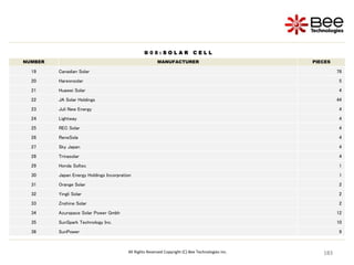 183
183
183
183
183
183
183
183
183
183
183
183
183
183
183
183
183
183
183
183
183
183
183
183
183
183
183
183
183
183
183
183
183
183
183
183
183
183
183
183
183
183
183
183
183
183
183
183
183
183
183
183
183
183
183
All Rights Reserved Copyright (C) Bee Technologies Inc.
B 0 8 : S O L A R C E L L
NUMBER MANUFACTURER PIECES
19 Canadian Solar 78
20 Hareonsolar 5
21 Huawei Solar 4
22 JA Solar Holdings 44
23 Juli New Energy 4
24 Lightway 4
25 REC Solar 4
26 ReneSola 4
27 Sky Japan 4
28 Trinasolar 4
29 Honda Soltec 1
30 Japan Energy Holdings Incorpration 1
31 Orange Solar 2
32 Yingli Solar 2
33 Znshine Solar 2
34 Azurspace Solar Power Gmbh 12
35 SunSpark Technology Inc. 10
36 SunPower 9
 