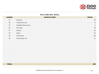 184
184
184
184
184
184
184
184
184
184
184
184
184
184
184
184
184
184
184
184
184
184
184
184
184
184
184
184
184
184
184
184
184
184
184
184
184
184
184
184
184
184
184
184
184
184
184
184
184
184
184
184
184
184
184
All Rights Reserved Copyright (C) Bee Technologies Inc.
B 0 8 : S O L A R C E L L
NUMBER MANUFACTURER PIECES
37 Sunpreme 24
38 LG Electronics Inc 12
39 SolarWorld Americas Inc 9
40 First Solar 56
41 Sunceco 56
42 Allesun 45
43 Sunlike Solar 100
44 First Sunergy LLC 31
TOTAL 879
 
