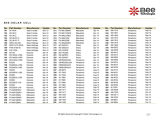 187
187
187
187
187
187
187
187
187
187
187
187
187
187
187
187
187
187
187
187
187
187
187
187
187
187
187
187
187
187
187
187
187
187
187
187
187
187
187
187
187
All Rights Reserved Copyright (C) Bee Technologies Inc.
B 0 8 : S O L A R C E L L
No. Part Number Manufacturer Update No. Part Number Manufacturer Update No. Part Number Manufacturer Update
181 SF145-K Solar Frontier Nov-12 211 PV-MA1080KR Mitsubishi Apr-14 241 AM-1513 Panasonic Sep-14
182 SFL95-C Solar Frontier Nov-12 212 PV-MA1740KW Mitsubishi Apr-14 242 AM-1801 Panasonic Sep-14
183 SFL90-C Solar Frontier Nov-12 213 PV-MA2100KK Mitsubishi Apr-14 243 AM-1805 Panasonic Sep-14
184 SFL95-RT-C Solar Frontier Nov-12 214 PV-MA2120K Mitsubishi Apr-14 244 AM-1815 Panasonic Sep-14
185 SFL90-RT-C Solar Frontier Nov-12 215 PV-MA2200K Mitsubishi Apr-14 245 AM-1816 Panasonic Sep-14
186 WEST-60-240 West Holdings Nov-12 216 PV-MA2200KS Mitsubishi Apr-14 246 AM-1819 Panasonic Sep-14
187 WEST5-72-205SI West Holdings Nov-12 217 ND-240QCJ Sharp Apr-14 247 AM-1820 Panasonic Sep-14
188 PVM S195 R2 West Holdings Nov-12 218 ND-250QCS Sharp Apr-14 248 AM-5302 Panasonic Sep-14
189 GW-100A West Holdings Nov-12 219 ND-F2Q235 Sharp Apr-14 249 AM-5308 Panasonic Sep-14
190 KD140 Kyocera Apr-14 220 ND-F4Q300 Sharp Apr-14 250 AM-5412 Panasonic Sep-14
191 KD140GX-LFBS Kyocera Apr-14 221 ND-Q235F4 Sharp Apr-14 251 AM-5413 Panasonic Sep-14
192 KD140SX-UFBS Kyocera Apr-14 222 ND-Q245F7 Sharp Apr-14 252 AM-5605 Panasonic Sep-14
193 KD215GX-LFBS Kyocera Apr-14 223 VBHN225DJ05 Panasonic Apr-14 253 AM-5608 Panasonic Sep-14
194 KD220 Kyocera Apr-14 224 VBHN238SJ23A Panasonic Apr-14 254 AM-5610 Panasonic Sep-14
195 KD220GX-LFBS Kyocera Apr-14 225 VBMS240AJ03 Panasonic Apr-14 255 AM-5613 Panasonic Sep-14
196 KD240GX-LFB2 Kyocera Apr-14 226 VBMS255AJ04 Panasonic Apr-14 256 AM-5706 Panasonic Sep-14
197 KD245 Kyocera Apr-14 227 AM-5815 Panasonic Aug-14 257 AM-5710 Panasonic Sep-14
198 KD245GX-LFB2 Kyocera Apr-14 228 AT-7S63 Panasonic Aug-14 258 AM-8701 Panasonic Sep-14
199 KD250 Kyocera Apr-14 229 AT-7S64 Panasonic Aug-14 259 AM-8702 Panasonic Sep-14
200 KD250GX-LFB2 Kyocera Apr-14 230 AT-7664 Panasonic Aug-14 260 AM-8703 Panasonic Sep-14
201 KD320 Kyocera Apr-14 231 AT-7665 Panasonic Aug-14 261 AM-8704 Panasonic Sep-14
202 KD320GX-LFB Kyocera Apr-14 232 AT-7666 Panasonic Aug-14 262 AM-8705 Panasonic Sep-14
203 KD325 Kyocera Apr-14 233 AT-7963 Panasonic Aug-14 263 AM-8706 Panasonic Sep-14
204 KD325GX-LFB Kyocera Apr-14 234 AM-1407 Panasonic Sep-14 264 AL-2402 Panasonic Oct-14
205 PV-MA0870KV Mitsubishi Apr-14 235 AM-1411 Panasonic Sep-14 265 AM-5S06 Panasonic Oct-14
206 PV-MA1050KH Mitsubishi Apr-14 236 AM-1417 Panasonic Sep-14 266 AM-7S03 Panasonic Oct-14
207 PV-MA1050KL Mitsubishi Apr-14 237 AM-1424 Panasonic Sep-14 267 AM-30-11 Panasonic Oct-14
208 PV-MA1050KR Mitsubishi Apr-14 238 AM-1437 Panasonic Sep-14 268 AM-2709 Panasonic Oct-14
209 PV-MA1080KH Mitsubishi Apr-14 239 AM-1454 Panasonic Sep-14 269 AM-8801 Panasonic Oct-14
210 PV-MA1080KL Mitsubishi Apr-14 240 AM-1456 Panasonic Sep-14 270 AM-8804 Panasonic Oct-14
 