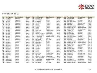 188
188
188
188
188
188
188
188
188
188
188
188
188
188
188
188
188
188
188
188
188
188
188
188
188
188
188
188
188
188
188
188
188
188
188
188
188
188
188
188
188
All Rights Reserved Copyright (C) Bee Technologies Inc.
B 0 8 : S O L A R C E L L
No. Part Number Manufacturer Update No. Part Number Manufacturer Update No. Part Number Manufacturer Update
271 AT-2400B Panasonic Oct-14 301 KD135SX-RP Denryo May-15 316 JC215S-18Eb ReneSola Sep-15
272 AT-2600B Panasonic Oct-14 302 NA-F128GK Denryo May-15 317 SBJ-205D-72U Sky Japan Sep-15
273 AM-5E02 Panasonic Nov-14 303 NT-84L5H Denryo May-15 318 TSM-PD14-300W Trinasolar Sep-15
274 AM-7A03 Panasonic Nov-14 304 SJS40B-2P Denryo May-15 319 CS6V-215P Canadian Solar Oct-15
275 AM-7D08 Panasonic Nov-14 305 ST-1G Denryo May-15 320 HR-245W Hareonsolar Oct-15
276 AM-7E04 Panasonic Nov-14 306 ST-2.5G Denryo May-15 321 HWM5L-72-200-SI Huawei Solar Oct-15
277 AM-5812 Panasonic Nov-14 307 ST-2G Denryo May-15 322 JAM6-SE-60-255 JA Solar Holdings Oct-15
278 AM-5813 Panasonic Nov-14 308 ST-3G Denryo May-15 323 JLS60P250W Juli New Energy Oct-15
279 AM-5814 Panasonic Nov-14 309 CS6V-210P Canadian Solar Sep-15 324 LW6P54-215 Lightway Oct-15
280 AM-5902 Panasonic Nov-14 310 HR-240W Hareonsolar Sep-15 325 REC245PE REC Solar Oct-15
281 AM-5904 Panasonic Nov-14 311 HWM5L-72-195-SI Huawei Solar Sep-15 326 JC220S-18Eb ReneSola Oct-15
282 AM-5907 Panasonic Nov-14 312 JAM6-SE-60-250 JA Solar Holdings Sep-15 327 SBJ-250P-60U Sky Japan Oct-15
283 AM-5909 Panasonic Nov-14 313 JLS60P245W Juli New Energy Sep-15 328 TSM-PD14-305W Trinasolar Oct-15
284 AM-5912 Panasonic Nov-14 314 LW6P54-210 Lightway Sep-15 329 CS6X-305P Canadian Solar Dec-15
285 AM-5913 Panasonic Nov-14 315 REC240PE REC Solar Sep-15 330 HR-250W Hareonsolar Dec-15
286 AM-5914 Panasonic Nov-14 301 KD135SX-RP Denryo May-15 331 HWM5L-72-205-SI Huawei Solar Dec-15
287 DB006-12 Denryo May-15 302 NA-F128GK Denryo May-15 332 JAM6-SE-60-260 JA Solar Holdings Dec-15
288 DB010-12 Denryo May-15 303 NT-84L5H Denryo May-15 333 JLS60P255W Juli New Energy Dec-15
289 DB015-12 Denryo May-15 304 SJS40B-2P Denryo May-15 334 LW6P54-220 Lightway Dec-15
290 DB020-12 Denryo May-15 305 ST-1G Denryo May-15 335 REC250PE REC Solar Dec-15
291 DB030-12 Denryo May-15 306 ST-2.5G Denryo May-15 336 JC255M-24Bbs ReneSola Dec-15
292 DB065-12 Denryo May-15 307 ST-2G Denryo May-15 337 SBJ-255P-60U Sky Japan Dec-15
293 DB090-12 Denryo May-15 308 ST-3G Denryo May-15 338 TSM-PD14-310W Trinasolar Dec-15
294 DC005-06 Denryo May-15 309 CS6V-210P Canadian Solar Sep-15 339 CS6X-310P Canadian Solar Jan-16
295 KC32T-02 Denryo May-15 310 HR-240W Hareonsolar Sep-15 340 CS6X-315P Canadian Solar Jan-16
296 KD03 Denryo May-15 311 HWM5L-72-195-SI Huawei Solar Sep-15 341 HR-255W Hareonsolar Jan-16
297 KD06 Denryo May-15 312 JAM6-SE-60-250 JA Solar Holdings Sep-15 342 HR-260W Hareonsolar Jan-16
298 KD50SE-RP Denryo May-15 313 JLS60P245W Juli New Energy Sep-15 343 HEM130PCB Honda Soltec Jan-16
299 KD70SX-RP Denryo May-15 314 LW6P54-210 Lightway Sep-15 344 HWM5L-72-210-SI Huawei Solar Jan-16
300 KD95SX-RP Denryo May-15 315 REC240PE REC Solar Sep-15 345 JAM6-SE-60-265 JA Solar Holdings Jan-16
 