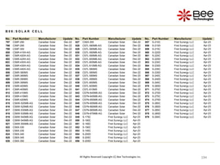 194
194
194
194
194
194
194
194
194
194
194
194
194
194
194
194
194
194
194
194
194
194
194
194
194
194
194
194
194
194
194
194
194
194
194
194
194
194
194
194
194
All Rights Reserved Copyright (C) Bee Technologies Inc.
B 0 8 : S O L A R C E L L
No. Part Number Manufacturer Update No. Part Number Manufacturer Update No. Part Number Manufacturer Update
797 CS6P-290 Canadian Solar Dec-22 827 CS6X-355 Canadian Solar Dec-22 857 S-210C First Sunergy LLC Apr-23
798 CS6P-295 Canadian Solar Dec-22 828 CS7L-580MB-AG Canadian Solar Dec-22 858 S-210D First Sunergy LLC Apr-23
799 CS6P-300 Canadian Solar Dec-22 829 CS7L-585MB-AG Canadian Solar Dec-22 859 S-215C First Sunergy LLC Apr-23
800 CS6R-415H-AG Canadian Solar Dec-22 830 CS7L-590MB-AG Canadian Solar Dec-22 860 S-220D First Sunergy LLC Apr-23
801 CS6R-420H-AG Canadian Solar Dec-22 831 CS7L-595MB-AG Canadian Solar Dec-22 861 S-225C First Sunergy LLC Apr-23
802 CS6R-425H-AG Canadian Solar Dec-22 832 CS7L-600MB-AG Canadian Solar Dec-22 862 S-225D First Sunergy LLC Apr-23
803 CS6R-430H-AG Canadian Solar Dec-22 833 CS7L-605MB-AG Canadian Solar Dec-22 863 S-230C First Sunergy LLC Apr-23
804 CS6R-435H-AG Canadian Solar Dec-22 834 CS7L-610MB-AG Canadian Solar Dec-22 864 S-230D First Sunergy LLC Apr-23
805 CS6R-440H-AG Canadian Solar Dec-22 835 CS7L-580MS Canadian Solar Dec-22 865 S-235C First Sunergy LLC Apr-23
806 CS6R-380MS Canadian Solar Dec-22 836 CS7L-585MS Canadian Solar Dec-22 866 S-235D First Sunergy LLC Apr-23
807 CS6R-385MS Canadian Solar Dec-22 837 CS7L-590MS Canadian Solar Dec-22 867 S-240C First Sunergy LLC Apr-23
808 CS6R-390MS Canadian Solar Dec-22 838 CS7L-595MS Canadian Solar Dec-22 868 S-240D First Sunergy LLC Apr-23
809 CS6R-395MS Canadian Solar Dec-22 839 CS7L-600MS Canadian Solar Dec-22 869 S-245C First Sunergy LLC Apr-23
810 CS6R-400MS Canadian Solar Dec-22 840 CS7L-605MS Canadian Solar Dec-22 870 S-265D First Sunergy LLC Apr-23
811 CS6R-405MS Canadian Solar Dec-22 841 CS7L-610MS Canadian Solar Dec-22 871 S-270C First Sunergy LLC Apr-23
812 CS6R-410MS Canadian Solar Dec-22 842 CS7N-640MB-AG Canadian Solar Dec-22 872 S-270D First Sunergy LLC Apr-23
813 CS6R-415MS Canadian Solar Dec-22 843 CS7N-645MB-AG Canadian Solar Dec-22 873 S-275C First Sunergy LLC Apr-23
814 CS6R-420MS Canadian Solar Dec-22 844 CS7N-650MB-AG Canadian Solar Dec-22 874 S-275D First Sunergy LLC Apr-23
815 CS6W-520MB-AG Canadian Solar Dec-22 845 CS7N-655MB-AG Canadian Solar Dec-22 875 S-280C First Sunergy LLC Apr-23
816 CS6W-525MB-AG Canadian Solar Dec-22 846 CS7N-660MB-AG Canadian Solar Dec-22 876 S-280D First Sunergy LLC Apr-23
817 CS6W-530MB-AG Canadian Solar Dec-22 847 CS7N-665MB-AG Canadian Solar Dec-22 877 S-285C First Sunergy LLC Apr-23
818 CS6W-535MB-AG Canadian Solar Dec-22 848 CS7N-670MB-AG Canadian Solar Dec-22 878 S-285D First Sunergy LLC Apr-23
819 CS6W-540MB-AG Canadian Solar Dec-22 849 S-175C First Sunergy LLC Apr-23 879 S-290C First Sunergy LLC Apr-23
820 CS6W-545MB-AG Canadian Solar Dec-22 850 S-180C First Sunergy LLC Apr-23
821 CS6W-550MB-AG Canadian Solar Dec-22 851 S-185C First Sunergy LLC Apr-23
822 CS6X-330 Canadian Solar Dec-22 852 S-190C First Sunergy LLC Apr-23
823 CS6X-335 Canadian Solar Dec-22 853 S-195C First Sunergy LLC Apr-23
824 CS6X-340 Canadian Solar Dec-22 854 S-200D First Sunergy LLC Apr-23
825 CS6X-345 Canadian Solar Dec-22 855 S-205C First Sunergy LLC Apr-23
826 CS6X-350 Canadian Solar Dec-22 856 S-205D First Sunergy LLC Apr-23
 