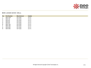 196
196
196
196
196
196
196
196
196
196
196
196
196
196
196
196
196
196
196
196
196
196
196
196
196
196
196
196
196
196
196
196
196
196
196
196
196
196
196
196
196
196
196
196
196
196
196
196
196
All Rights Reserved Copyright (C) Bee Technologies Inc.
B 0 9 : L E A D A C I D C E L L
No. Part Number Manufacturer Update
1 MSE-100-6 GS Yuasa Jun-10
2 MSE-150 GS Yuasa Jun-10
3 MSE-200 GS Yuasa Jun-10
4 MSE-300 GS Yuasa Jun-10
5 MSE-500 GS Yuasa Jun-10
6 MSE-1000 GS Yuasa Jun-10
7 MSE-1500 GS Yuasa Jun-10
8 MSE-2000 GS Yuasa Jun-10
9 MSE-3000 GS Yuasa Jun-10
 