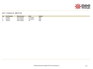 203
203
203
203
203
203
203
203
203
203
203
203
203
203
203
203
203
203
203
203
203
203
203
203
203
203
203
203
203
203
203
203
203
203
203
203
203
203
203
203
203
203
203
203
203
203
203
203
203
203
203
203
All Rights Reserved Copyright (C) Bee Technologies Inc.
K 0 1 : T O G G L E S W I T C H
No. Part Number Manufacturer Note Update
1 M-2081E Nihon Kaiheiki On (1pulse) 2006
2 M-2081E Nihon Kaiheiki On (2pulse) 2006
3 M-2081E Nihon Kaiheiki Off 2006
 