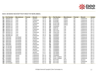22
22
22
22
22
22
22
22
22
S 0 2 : D I O D E / S C H O T T K Y R E C T I F I E R ( S B D )
No. Part Number Manufacturer Thermal Remark Update No. Part Number Manufacturer Thermal Remark Update
361 XBS203V17R Torex 25C Standard Jan-10 391 STPSC406 STMicro 25C Professional Nov-10
362 XBS203V17R Torex 25C Professional Jan-10 392 STPSC606 STMicro 25C Professional Nov-10
363 XBS204S17R Torex 25C Standard Jan-10 393 STPSC806 STMicro 25C Professional Nov-10
364 XBS204S17R Torex 25C Professional Jan-10 394 STPSC1006 STMicro 25C Professional Nov-10
365 XBS206S17R Torex 25C Standard Jan-10 395 STPSC1206 STMicro 25C Professional Nov-10
366 XBS206S17R Torex 25C Professional Jan-10 396 C3D02060A Cree 25C Professional Dec-10
367 XBS303V17R Torex 25C Standard Jan-10 397 C2D05120 Cree 25C Professional Dec-10
368 XBS303V17R Torex 25C Professional Jan-10 398 C2D10120 Cree 25C Professional Dec-10
369 XBS304S17R Torex 25C Standard Jan-10 399 C2D10120D Cree 25C Professional Dec-10
370 XBS304S17R Torex 25C Professional Jan-10 400 C2D20120D Cree 25C Professional Dec-10
371 XBS306S17R Torex 25C Standard Jan-10 401 C3D02060E Cree 25C Professional Dec-10
372 XBS306S17R Torex 25C Professional Jan-10 402 C3D02060F Cree 25C Professional Dec-10
373 S30SC4MT Shindengen 25C Standard Jul-10 403 C3D03060A Cree 25C Professional Dec-10
374 S30SC4MT Shindengen 25C Professional Jul-10 404 C3D03060E Cree 25C Professional Dec-10
375 S60SC4MT Shindengen 25C Standard Jul-10 405 C3D03060F Cree 25C Professional Dec-10
376 S60SC4MT Shindengen 25C Professional Jul-10 406 C3D04060A Cree 25C Professional Dec-10
377 S60SC6MT Shindengen 25C Standard Jul-10 407 C3D04060E Cree 25C Professional Dec-10
378 S60SC6MT Shindengen 25C Professional Jul-10 408 C3D04060F Cree 25C Professional Dec-10
379 SG10SC4M Shindengen 25C Standard Jul-10 409 C3D06060A Cree 25C Professional Dec-10
380 SG10SC4M Shindengen 25C Professional Jul-10 410 C3D06060G Cree 25C Professional Dec-10
381 SG30JC6M Shindengen 25C Standard Jul-10 411 C3D08060A Cree 25C Professional Dec-10
382 SG30JC6M Shindengen 25C Professional Jul-10 412 C3D08060G Cree 25C Professional Dec-10
383 SG30SC6M Shindengen 25C Standard Jul-10 413 C3D10060A Cree 25C Professional Dec-10
384 SG30SC6M Shindengen 25C Professional Jul-10 414 C3D10060G Cree 25C Professional Dec-10
385 IDV02S60C Infineon 25C Professional Nov-10 415 C3D20060D Cree 25C Professional Dec-10
386 IDV03S60C Infineon 25C Professional Nov-10 416 CPW3-1700S010 Cree 25C Professional Dec-10
387 IDV04S60C Infineon 25C Professional Nov-10 417 CPW3-1700S025 Cree 25C Professional Dec-10
388 IDV05S60C Infineon 25C Professional Nov-10 418 SCS110AG Rohm 25C Standard Feb-11
389 IDV06S60C Infineon 25C Professional Nov-10 419 SCS110AG Rohm 25C Professional Feb-11
390 IDH10SG60C Infineon 25C Professional Nov-10 420 SCS110AG Rohm 75C Standard Feb-11
All Rights Reserved Copyright (C) Bee Technologies Inc.
 
