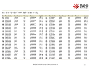 24
24
24
24
24
24
24
24
24
S 0 2 : D I O D E / S C H O T T K Y R E C T I F I E R ( S B D )
No. Part Number Manufacturer Thermal Remark Update No. Part Number Manufacturer Thermal Remark Update
481 CUS521 Toshiba 25C Professional Dec-11 511 SCS208AG Rohm 25C Professional May-14
482 CUS521 Toshiba 25C Standard Dec-11 512 SCS208AJ Rohm 25C Professional May-14
483 CUS551V30 Toshiba 25C Professional Dec-11 513 SCS208AM Rohm 25C Professional May-14
484 CUS551V30 Toshiba 25C Standard Dec-11 514 SCS210AG Rohm 25C Professional May-14
485 DSF07S30U Toshiba 25C Professional Dec-11 515 SCS210AJ Rohm 25C Professional May-14
486 DSF07S30U Toshiba 25C Standard Dec-11 516 SCS210AM Rohm 25C Professional Jun-14
487 C4D15120A Cree 25C Professional Sep-12 517 SCS210KG Rohm 25C Professional Jun-14
488 C4D20120A Cree 25C Professional Sep-12 518 SCS212AG Rohm 25C Professional Jun-14
489 C4D20120D Cree 25C Professional Sep-12 519 SCS212AM Rohm 25C Professional Jun-14
490 C4D30120D Cree 25C Professional Sep-12 520 SCS215AE Rohm 25C Professional Jun-14
491 C4D40120D Cree 25C Professional Sep-12 521 SCS215AG Rohm 25C Professional Jun-14
492 C4D40120D Cree 25C Standard Sep-12 522 SCS215AJ Rohm 25C Professional Jun-14
493 C3D25170H Cree 25C Professional Oct-12 523 SCS215AM Rohm 25C Professional Jun-14
494 C4D02120A Cree 25C Professional Oct-12 524 SCS215KG Rohm 25C Professional Jun-14
495 C4D02120E Cree 25C Professional Oct-12 525 SCS220AE Rohm 25C Professional Jun-14
496 C4D05120A Cree 25C Professional Oct-12 526 SCS220AE2 Rohm 25C Professional Jun-14
497 C4D05120E Cree 25C Professional Oct-12 527 SCS220AG Rohm 25C Professional Jun-14
498 C4D08120A Cree 25C Professional Oct-12 528 SCS220AM Rohm 25C Professional Jun-14
499 C4D08120E Cree 25C Professional Oct-12 529 SCS105KG Rohm 25C Professional Jul-14
500 C4D10120A Cree 25C Professional Oct-12 530 SCS106AG Rohm 25C Professional Jul-14
501 C4D10120D Cree 25C Professional Oct-12 531 SCS106AM Rohm 25C Professional Jul-14
502 C4D10120E Cree 25C Professional Oct-12 532 SCS108AG Rohm 25C Professional Jul-14
503 TRS6E65C Toshiba 25C Professional Jan-14 533 SCS108AM Rohm 25C Professional Jul-14
504 TRS8E65C Toshiba 25C Professional Jan-14 534 SCS110AG Rohm 25C Professional Jul-14
505 TRS10E65C Toshiba 25C Professional Jan-14 535 SCS110AM Rohm 25C Professional Jul-14
506 TRS12E65C Toshiba 25C Professional Jan-14 536 SCS110KE2 Rohm 25C Professional Jul-14
507 SCS205KG Rohm 25C Professional May-14 537 SCS110KG Rohm 25C Professional Jul-14
508 SCS206AG Rohm 25C Professional May-14 538 SCS112AG Rohm 25C Professional Jul-14
509 SCS206AJ Rohm 25C Professional May-14 539 SCS112AM Rohm 25C Professional Jul-14
510 SCS206AM Rohm 25C Professional May-14 540 SCS120AE2 Rohm 25C Professional Jul-14
All Rights Reserved Copyright (C) Bee Technologies Inc.
 