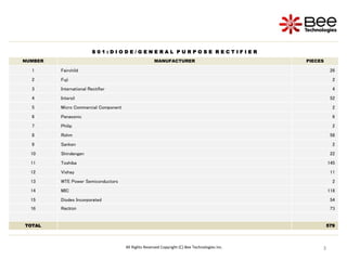 3
3
All Rights Reserved Copyright (C) Bee Technologies Inc.
S 0 1 : D I O D E / G E N E R A L P U R P O S E R E C T I F I E R
NUMBER MANUFACTURER PIECES
1 Fairchild 26
2 Fuji 2
3 International Rectifier 4
4 Intersil 52
5 Micro Commercial Component 2
6 Panasonic 6
7 Philip 2
8 Rohm 58
9 Sanken 2
10 Shindengen 22
11 Toshiba 145
12 Vishay 11
13 WTE Power Semiconductors 2
14 MIC 118
15 Diodes Incorporated 54
16 Rectron 73
TOTAL 579
 