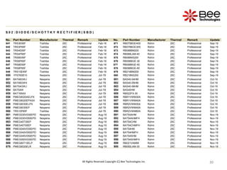 30
30
30
30
30
30
30
30
30
S 0 2 : D I O D E / S C H O T T K Y R E C T I F I E R ( S B D )
No. Part Number Manufacturer Thermal Remark Update No. Part Number Manufacturer Thermal Remark Update
841 TRS3E65F Toshiba 25C Professional Feb-18 871 RB075BGE40S Rohm 25C Professional Sep-19
842 TRS3P65F Toshiba 25C Professional Feb-18 872 RB078BGE30S Rohm 25C Professional Sep-19
843 TRS4E65F Toshiba 25C Professional Feb-18 873 RB088BM200 Rohm 25C Professional Sep-19
844 TRS4P65F Toshiba 25C Professional Feb-18 874 RB088LAM-40 Rohm 25C Professional Sep-19
845 TRS6E65F Toshiba 25C Professional Feb-18 875 RB088NS200 Rohm 25C Professional Sep-19
846 TRS6P65F Toshiba 25C Professional Feb-18 876 RB098BGE-30 Rohm 25C Professional Sep-19
847 TRS8E65F Toshiba 25C Professional Feb-18 877 RB098BGE-40 Rohm 25C Professional Sep-19
848 TRS8P65F Toshiba 25C Professional Feb-18 878 RB098BGE-60 Rohm 25C Professional Sep-19
849 TRS10E65F Toshiba 25C Professional Feb-18 879 RB218BM200 Rohm 25C Professional Sep-19
850 1PS76SB10 Nexperia 25C Professional Jul-19 880 RB218NS200 Rohm 25C Professional Sep-19
851 BAT46GWJ Nexperia 25C Professional Jul-19 881 BAS40-04HM Rohm 25C Professional Oct-19
852 BAT46GWX Nexperia 25C Professional Jul-19 882 BAS40-05HM Rohm 25C Professional Oct-19
853 BAT54GWJ Nexperia 25C Professional Jul-19 883 BAS40-06HM Rohm 25C Professional Oct-19
854 BAT54W Nexperia 25C Professional Jul-19 884 BAS40HM Rohm 25C Professional Oct-19
855 BAT165AX Nexperia 25C Professional Jul-19 885 RB522FS-30 Rohm 25C Professional Oct-19
856 PMEG6020AELPX Nexperia 25C Professional Jul-19 886 RBR1VWM30A Rohm 25C Professional Oct-19
857 PMEG6020EPASX Nexperia 25C Professional Jul-19 887 RBR1VWM40A Rohm 25C Professional Oct-19
858 PMEG6030ELPX Nexperia 25C Professional Jul-19 888 RBR2VWM30A Rohm 25C Professional Oct-19
859 PMEG6030EP Nexperia 25C Professional Jul-19 889 RBR2VWM40A Rohm 25C Professional Oct-19
860 TRS10P65F Toshiba 25C Professional Jul-19 890 RBR2VWM60A Rohm 25C Professional Oct-19
861 PMEG030V030EPD Nexperia 25C Professional Aug-19 891 BAT54AHM Rohm 25C Professional Nov-19
862 PMEG030V050EPD Nexperia 25C Professional Aug-19 892 BAT54AHMFH Rohm 25C Professional Nov-19
863 PMEG40T30EP Nexperia 25C Professional Aug-19 893 BAT54CHM Rohm 25C Professional Nov-19
864 PMEG40T50EP Nexperia 25C Professional Aug-19 894 BAT54CHMFH Rohm 25C Professional Nov-19
865 PMEG040V030EPD Nexperia 25C Professional Aug-19 895 BAT54HM Rohm 25C Professional Nov-19
866 PMEG040V050EPD Nexperia 25C Professional Aug-19 896 BAT54HMFH Rohm 25C Professional Nov-19
867 PMEG045V050EPD Nexperia 25C Professional Aug-19 897 BAT54SHM Rohm 25C Professional Nov-19
868 PMEG050V030EPD Nexperia 25C Professional Aug-19 898 BAT54SHMFH Rohm 25C Professional Nov-19
869 PMEG60T10ELP Nexperia 25C Professional Aug-19 899 RB021VAM90 Rohm 25C Professional Nov-19
870 PMEG6020ELR Nexperia 25C Professional Aug-19 900 RB050LAM-30 Rohm 25C Professional Nov-19
All Rights Reserved Copyright (C) Bee Technologies Inc.
 