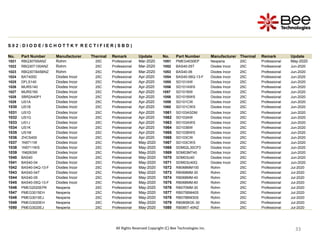 33
33
33
33
33
33
33
33
33
S 0 2 : D I O D E / S C H O T T K Y R E C T I F I E R ( S B D )
No. Part Number Manufacturer Thermal Remark Update No. Part Number Manufacturer Thermal Remark Update
1021 RBQ30T65ANZ Rohm 25C Professional Mar-2020 1051 PMEG4030EP Nexperia 25C Professional May-2020
1022 RBQ30T100ANZ Rohm 25C Professional Mar-2020 1052 BAS40-05T Diodes Incor 25C Professional Jun-2020
1023 RBQ30TB45BNZ Rohm 25C Professional Mar-2020 1053 BAS40-06 Diodes Incor 25C Professional Jun-2020
1024 BAT400D Diodes Incor 25C Professional Apr-2020 1054 BAS40-06Q-13-F Diodes Incor 25C Professional Jun-2020
1025 DFLS140 Diodes Incor 25C Professional Apr-2020 1055 SD101AW Diodes Incor 25C Professional Jun-2020
1026 MURS140 Diodes Incor 25C Professional Apr-2020 1056 SD101AWS Diodes Incor 25C Professional Jun-2020
1027 MURS160 Diodes Incor 25C Professional Apr-2020 1057 SD101BW Diodes Incor 25C Professional Jun-2020
1028 SBR2A40P1 Diodes Incor 25C Professional Apr-2020 1058 SD101BWS Diodes Incor 25C Professional Jun-2020
1029 US1A Diodes Incor 25C Professional Apr-2020 1059 SD101CW Diodes Incor 25C Professional Jun-2020
1030 US1B Diodes Incor 25C Professional Apr-2020 1060 SD101CWS Diodes Incor 25C Professional Jun-2020
1031 US1D Diodes Incor 25C Professional Apr-2020 1061 SD103ASDM Diodes Incor 25C Professional Jun-2020
1032 US1G Diodes Incor 25C Professional Apr-2020 1062 SD103AW Diodes Incor 25C Professional Jun-2020
1033 US1J Diodes Incor 25C Professional Apr-2020 1063 SD103AWS Diodes Incor 25C Professional Jun-2020
1034 US1K Diodes Incor 25C Professional Apr-2020 1064 SD103BW Diodes Incor 25C Professional Jun-2020
1035 US1M Diodes Incor 25C Professional Apr-2020 1065 SD103BWS Diodes Incor 25C Professional Jun-2020
1036 ZHCS400 Diodes Incor 25C Professional Apr-2020 1066 SD103CW Diodes Incor 25C Professional Jun-2020
1037 1N5711W Diodes Incor 25C Professional May-2020 1067 SD103CWS Diodes Incor 25C Professional Jun-2020
1038 1N5711WS Diodes Incor 25C Professional May-2020 1068 SDM02L30CP3 Diodes Incor 25C Professional Jun-2020
1039 1N6263W Diodes Incor 25C Professional May-2020 1069 SDM03MT40 Diodes Incor 25C Professional Jun-2020
1040 BAS40 Diodes Incor 25C Professional May-2020 1070 SDM03U40 Diodes Incor 25C Professional Jun-2020
1041 BAS40-04 Diodes Incor 25C Professional May-2020 1071 SDM03U40Q Diodes Incor 25C Professional Jun-2020
1042 BAS40-04Q-13-F Diodes Incor 25C Professional May-2020 1072 RB068MM100 Rohm 25C Professional Jul-2020
1043 BAS40-04T Diodes Incor 25C Professional May-2020 1073 RB068MM-30 Rohm 25C Professional Jul-2020
1044 BAS40-05 Diodes Incor 25C Professional May-2020 1074 RB068MM-40 Rohm 25C Professional Jul-2020
1045 BAS40-05Q-13-F Diodes Incor 25C Professional May-2020 1075 RB068MM-60 Rohm 25C Professional Jul-2020
1046 PMEG2020EPK Nexperia 25C Professional May-2020 1076 RB070MM-30 Rohm 25C Professional Jul-2020
1047 PMEG3015EH Nexperia 25C Professional May-2020 1077 RB075BM40S Rohm 25C Professional Jul-2020
1048 PMEG3015EJ Nexperia 25C Professional May-2020 1078 RB078BM30S Rohm 25C Professional Jul-2020
1049 PMEG3020EH Nexperia 25C Professional May-2020 1079 RB085BGE-30 Rohm 25C Professional Jul-2020
1050 PMEG3020EJ Nexperia 25C Professional May-2020 1080 RB085T-40NZ Rohm 25C Professional Jul-2020
All Rights Reserved Copyright (C) Bee Technologies Inc.
 