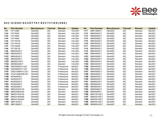 35
35
35
35
35
35
35
35
35
S 0 2 : D I O D E / S C H O T T K Y R E C T I F I E R ( S B D )
No. Part Number Manufacturer Thermal Remark Update No. Part Number Manufacturer Thermal Remark Update
1141 FST10080 GeneSiC 25C Standard Feb-2021 1171 MBR12080CT GeneSiC 25C Standard Mar2021
1142 FST16045 GeneSiC 25C Standard Feb-2021 1172 MBR20045CT GeneSiC 25C Standard Mar2021
1143 FST16060 GeneSiC 25C Standard Feb-2021 1173 MBR20060CT GeneSiC 25C Standard Mar2021
1144 FST16080 GeneSiC 25C Standard Feb-2021 1174 MBR20080CT GeneSiC 25C Standard Mar2021
1145 FST100100 GeneSiC 25C Standard Feb-2021 1175 MBR30020CT GeneSiC 25C Standard Mar2021
1146 FST100150 GeneSiC 25C Standard Feb-2021 1176 MBR30030CT GeneSiC 25C Standard Mar2021
1147 FST100200 GeneSiC 25C Standard Feb-2021 1177 MBR30035CT GeneSiC 25C Standard Mar2021
1148 FST160100 GeneSiC 25C Standard Feb-2021 1178 MBR30040CT GeneSiC 25C Standard Mar2021
1149 MBR20020CT GeneSiC 25C Standard Feb-2021 1179 MBR30045CT GeneSiC 25C Standard Mar2021
1150 MBR20030CT GeneSiC 25C Standard Feb-2021 1180 MBR30060CT GeneSiC 25C Standard Mar2021
1151 MBR20035CT GeneSiC 25C Standard Feb-2021 1181 MBR30080CT GeneSiC 25C Standard Mar2021
1152 MBR20040CT GeneSiC 25C Standard Feb-2021 1182 MBR40020CT GeneSiC 25C Standard Mar2021
1153 MBR600150CT GeneSiC 25C Standard Feb-2021 1183 MBR40030CT GeneSiC 25C Standard Mar2021
1154 MBR600200CT GeneSiC 25C Standard Feb-2021 1184 MBR40035CT GeneSiC 25C Standard Mar2021
1155 GB2X50MPS12-227 GeneSiC 25C Professional Mar2021 1185 MBR40040CT GeneSiC 25C Standard Mar2021
1156 GB2X50MPS17-227 GeneSiC 25C Professional Mar2021 1186 MBR40045CT GeneSiC 25C Standard Mar2021
1157 GB2X100MPS12-227 GeneSiC 25C Professional Mar2021 1187 MBR40060CT GeneSiC 25C Standard Mar2021
1158 GC2X100MPS06-227 GeneSiC 25C Professional Mar2021 1188 MBR40080CT GeneSiC 25C Standard Mar2021
1159 MUR20005CT GeneSiC 25C Professional Mar2021 1189 MBR60020CT GeneSiC 25C Standard Mar2021
1160 MUR20010CT GeneSiC 25C Professional Mar2021 1190 MBR60030CT GeneSiC 25C Standard Mar2021
1161 MUR20020CT GeneSiC 25C Professional Mar2021 1191 MBR60035CT GeneSiC 25C Standard Mar2021
1162 MUR20040CT GeneSiC 25C Professional Mar2021 1192 MBR60040CT GeneSiC 25C Standard Mar2021
1163 MUR20060CT GeneSiC 25C Professional Mar2021 1193 MBR60045CT GeneSiC 25C Standard Mar2021
1164 MBR2X030A100 GeneSiC 25C Standard Mar2021 1194 MBR60060CT GeneSiC 25C Standard Mar2021
1165 MBR2X060A045 GeneSiC 25C Standard Mar2021 1195 MBR60080CT GeneSiC 25C Standard Mar2021
1166 MBR2X100A180 GeneSiC 25C Standard Mar2021 1196 MBR120100CT GeneSiC 25C Standard Mar2021
1167 MBR2X160A080 GeneSiC 25C Standard Mar2021 1197 MBR200100CT GeneSiC 25C Standard Mar2021
1168 MBR2X160A200 GeneSiC 25C Standard Mar2021 1198 MBR300100CT GeneSiC 25C Standard Mar2021
1169 MBR12045CT GeneSiC 25C Standard Mar2021 1199 MBR400100CT GeneSiC 25C Standard Mar2021
1170 MBR12060CT GeneSiC 25C Standard Mar2021 1200 MBR600100CT GeneSiC 25C Standard Mar2021
All Rights Reserved Copyright (C) Bee Technologies Inc.
 