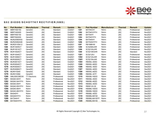 37
37
37
37
37
37
37
37
37
S 0 2 : D I O D E / S C H O T T K Y R E C T I F I E R ( S B D )
No. Part Number Manufacturer Thermal Remark Update No. Part Number Manufacturer Thermal Remark Update
1261 MBRT400150 GeneSiC 25C Standard Oct2021 1291 BAT54CHY Rohm 25C Professional Nov2021
1262 MBRT400200 GeneSiC 25C Standard Oct2021 1292 BAT54CHYFH Rohm 25C Professional Nov2021
1263 MBRT600150 GeneSiC 25C Standard Oct2021 1293 BAT54HY Rohm 25C Professional Nov2021
1264 MBRT600200 GeneSiC 25C Standard Oct2021 1294 BAT54HYFH Rohm 25C Professional Nov2021
1265 MUR2X060A02 GeneSiC 25C Standard Oct2021 1295 BAT54SHY Rohm 25C Professional Nov2021
1266 MUR2X060A06 GeneSiC 25C Standard Oct2021 1296 BAT54SHYFH Rohm 25C Professional Nov2021
1267 MUR2X100A12 GeneSiC 25C Standard Oct2021 1297 RB168M-60 Rohm 25C Professional Nov2021
1268 MUR10005CT GeneSiC 25C Standard Oct2021 1298 SCS206AJHR Rohm 25C Professional Nov2021
1269 MUR10010CT GeneSiC 25C Standard Oct2021 1299 SCS210AJHR Rohm 25C Professional Nov2021
1270 MUR10020CT GeneSiC 25C Standard Oct2021 1300 SCS210KGHR Rohm 25C Standard Nov2021
1271 MUR10040CT GeneSiC 25C Standard Oct2021 1301 SCS212AJ Rohm 25C Professional Nov2021
1272 MUR10060CT GeneSiC 25C Standard Oct2021 1302 SCS212AJHR Rohm 25C Professional Nov2021
1273 MUR30005CT GeneSiC 25C Standard Oct2021 1303 SCS215AJHR Rohm 25C Professional Nov2021
1274 MUR30010CT GeneSiC 25C Standard Oct2021 1304 RB050L-40DD Rohm 25C Professional Dec2021
1275 MUR30020CT GeneSiC 25C Standard Oct2021 1305 RB050L-60DD Rohm 25C Professional Dec2021
1276 MUR30040CT GeneSiC 25C Standard Oct2021 1306 RB055L-30DD Rohm 25C Professional Dec2021
1277 MUR30060CT GeneSiC 25C Standard Oct2021 1307 RB055L-40DD Rohm 25C Professional Dec2021
1278 MURH10040 GeneSiC 25C Standard Oct2021 1308 RB055L-60DD Rohm 25C Professional Dec2021
1279 MURH10060 GeneSiC 25C Standard Oct2021 1309 RB056L-40TF Rohm 25C Professional Dec2021
1280 SML05SC06D3A TT Electronic 25C Professional Oct2021 1310 RB058L150DD Rohm 25C Professional Dec2021
1281 BAS40-04HY Rohm 25C Professional Nov2021 1311 RB058L-40DD Rohm 25C Professional Dec2021
1282 BAS40-04HYFH Rohm 25C Professional Nov2021 1312 RB058L-60DD Rohm 25C Professional Dec2021
1283 BAS40-05HY Rohm 25C Professional Nov2021 1313 RB060L-40DD Rohm 25C Professional Dec2021
1284 BAS40-05HYFH Rohm 25C Professional Nov2021 1314 RB061US-30 Rohm 25C Professional Dec2021
1285 BAS40-06HY Rohm 25C Professional Nov2021 1315 RB068L100DD Rohm 25C Professional Dec2021
1286 BAS40-06HYFH Rohm 25C Professional Nov2021 1316 RB068L150DD Rohm 25C Professional Dec2021
1287 BAS40HY Rohm 25C Professional Nov2021 1317 RB068L-40DD Rohm 25C Professional Dec2021
1288 BAS40HYFH Rohm 25C Professional Nov2021 1318 RB068LAM100 Rohm 25C Professional Dec2021
1289 BAT54AHY Rohm 25C Professional Nov2021 1319 RB068LAM100TF Rohm 25C Professional Dec2021
1290 BAT54AHYFH Rohm 25C Professional Nov2021 1320 RB068LAM150 Rohm 25C Professional Dec2021
All Rights Reserved Copyright (C) Bee Technologies Inc.
 