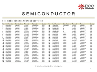 4
4
S E M I C O N D U C T O R
S 0 1 : D I O D E / G E N E R A L P U R P O S E R E C T I F I E R
No. Part Number Manufacturer Thermal Remark Update No. Part Number Manufacturer Thermal Remark Update
1 RURD460S Fairchild TC=25C Professional 2006 26 YG963S6R Fuji Electric TC=25C Standard 2006
2 RURD460S Fairchild TC=25C Standard 2006 27 HFA08TB60 IR TC=25C Professional 2006
3 RURD460S Fairchild TC=80C Professional 2006 28 HFA08TB60 IR TC=25C Standard 2006
4 RURD460S Fairchild TC=80C Standard 2006 29 HFA08TB60 IR TC=80C Professional 2006
5 RURD460S Fairchild TC=110C Professional 2006 30 HFA08TB60 IR TC=80C Standard 2006
6 RURD460S Fairchild TC=110C Standard 2006 31 RHRG7560 Intersil TC=25C Professional 2006
7 RURD460S Fairchild TC=150C Professional 2006 32 RHRG7560 Intersil TC=25C Standard 2006
8 RURD460S Fairchild TC=150C Standard 2006 33 RHRG7560 Intersil TC=80C Professional 2006
9 RURD660S Fairchild TC=25C Professional 2006 34 RHRG7560 Intersil TC=80C Standard 2006
10 RURD660S Fairchild TC=25C Standard 2006 35 RHRG7560 Intersil TC=110C Professional 2006
11 RURD660S Fairchild TC=80C Professional 2006 36 RHRG7560 Intersil TC=110C Standard 2006
12 RURD660S Fairchild TC=80C Standard 2006 37 RHRG50120 Intersil TC=25C Professional 2006
13 RURD660S Fairchild TC=110C Professional 2006 38 RHRG50120 Intersil TC=25C Standard 2006
14 RURD660S Fairchild TC=110C Standard 2006 39 RHRG50120 Intersil TC=80C Professional 2006
15 RURD660S Fairchild TC=150C Professional 2006 40 RHRG50120 Intersil TC=80C Standard 2006
16 RURD660S Fairchild TC=150C Standard 2006 41 RHRG50120 Intersil TC=110C Professional 2006
17 RURG3060 Fairchild TC=25C Professional 2006 42 RHRG50120 Intersil TC=110C Standard 2006
18 RURG3060 Fairchild TC=25C Standard 2006 43 RHRG50120 Intersil TC=150C Professional 2006
19 RURG3060 Fairchild TC=80C Professional 2006 44 RHRG50120 Intersil TC=150C Standard 2006
20 RURG3060 Fairchild TC=80C Standard 2006 45 RHRG75120 Intersil TC=25C Professional 2006
21 RURG3060 Fairchild TC=110C Professional 2006 46 RHRG75120 Intersil TC=25C Standard 2006
22 RURG3060 Fairchild TC=110C Standard 2006 47 RHRG75120 Intersil TC=80C Professional 2006
23 RURG3060 Fairchild TC=150C Professional 2006 48 RHRG75120 Intersil TC=80C Standard 2006
24 RURG3060 Fairchild TC=150C Standard 2006 49 RHRG75120 Intersil TC=110C Professional 2006
25 YG963S6R Fuji Electric TC=25C Professional 2006 50 RHRG75120 Intersil TC=110C Standard 2006
All Rights Reserved Copyright (C) Bee Technologies Inc.
 