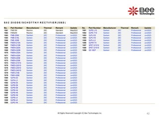 42
42
42
42
42
42
42
42
42
42
42
All Rights Reserved Copyright (C) Bee Technologies Inc.
S 0 2 : D I O D E / S C H O T T K Y R E C T I F I E R ( S B D )
No. Part Number Manufacturer Thermal Remark Update No. Part Number Manufacturer Thermal Remark Update
1561 FM5150 Rectron 25C Standard May2023 1591 SJPE-L15 Sanken 25C Professional Jun2023
1562 FM5200 Rectron 25C Standard May2023 1592 SJPE-T15 Sanken 25C Professional Jun2023
1563 FMB-2306 Sanken 25C Professional Jun2023 1593 SJPJ-D3 Sanken 25C Professional Jun2023
1564 FMB-G16L Sanken 25C Professional Jun2023 1594 SJPJ-H3 Sanken 25C Professional Jun2023
1565 FME-230B Sanken 25C Professional Jun2023 1595 SJPJ-L3 Sanken 25C Professional Jun2023
1566 FMEN-210A Sanken 25C Professional Jun2023 1596 SJPW-T4 Sanken 25C Professional Jun2023
1567 FMEN-210B Sanken 25C Professional Jun2023 1597 SPET-21015 Sanken 25C Professional Jun2023
1568 FMEN-220A Sanken 25C Professional Jun2023 1598 SPET-21515 Sanken 25C Professional Jun2023
1569 FMEN-220B Sanken 25C Professional Jun2023 1599 SZ-10EF Sanken 25C Professional Jun2023
1570 FMEN-230A Sanken 25C Professional Jun2023
1571 FMEN-430A Sanken 25C Professional Jun2023
1572 FMEN-2208 Sanken 25C Professional Jun2023
1573 FMEN-2308 Sanken 25C Professional Jun2023
1574 FMES-21010 Sanken 25C Professional Jun2023
1575 FMES-22010 Sanken 25C Professional Jun2023
1576 FMES-23010 Sanken 25C Professional Jun2023
1577 FMES-24010 Sanken 25C Professional Jun2023
1578 FMW-2156 Sanken 25C Professional Jun2023
1579 FMW-4306 Sanken 25C Professional Jun2023
1580 SJPA-D3 Sanken 25C Professional Jun2023
1581 SJPA-L3 Sanken 25C Professional Jun2023
1582 SJPB-D4 Sanken 25C Professional Jun2023
1583 SJPB-D6 Sanken 25C Professional Jun2023
1584 SJPB-D9 Sanken 25C Professional Jun2023
1585 SJPB-H4 Sanken 25C Professional Jun2023
1586 SJPB-H6 Sanken 25C Professional Jun2023
1587 SJPB-H9 Sanken 25C Professional Jun2023
1588 SJPB-L4 Sanken 25C Professional Jun2023
1589 SJPB-L6 Sanken 25C Professional Jun2023
1590 SJPE-H4 Sanken 25C Professional Jun2023
 