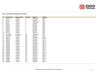 44
44
44
44
44
44
44
44
44
44
S 0 3 : D I O D E / Z E N E R D I O D E
No. Part Number Manufacturer Thermal Remark Update
1 02CZ2.2 Toshiba X Professional 2006
2 02CZ2.2 Toshiba X Standard 2006
3 02CZ2.7 Toshiba X Professional 2006
4 02CZ2.7 Toshiba X Standard 2006
5 02DZ5.6 Toshiba X Standard 2006
6 02DZ5.6 Toshiba Y Standard 2006
7 02DZ5.6 Toshiba Z Standard 2006
8 02DZ2.4 Toshiba X Standard 2006
9 02DZ2.4 Toshiba Y Standard 2006
10 02DZ2.4 Toshiba Z Standard 2006
11 MALS068X Panasonic N/A Professional 2006
12 MALS068X Panasonic N/A Standard 2006
13 CMZB12 Toshiba N/A Standard+ May-13
14 CMZB13 Toshiba N/A Standard+ May-13
15 CMZB15 Toshiba N/A Standard+ May-13
16 CMZB16 Toshiba N/A Standard+ May-13
17 CMZB18 Toshiba N/A Standard+ May-13
18 CMZB20 Toshiba N/A Standard+ May-13
19 CMZB22 Toshiba N/A Standard May-13
20 CMZB24 Toshiba N/A Standard+ May-13
21 CMZB27 Toshiba N/A Standard+ May-13
22 CMZB30 Toshiba N/A Standard+ May-13
23 CMZB33 Toshiba N/A Standard+ May-13
24 CMZB36 Toshiba N/A Standard+ May-13
25 CMZB39 Toshiba N/A Standard+ May-13
26 CMZB43 Toshiba N/A Standard+ May-13
27 CMZB47 Toshiba N/A Standard+ May-13
28 CMZB51 Toshiba N/A Standard+ May-13
29 CMZB53 Toshiba N/A Standard+ May-13
All Rights Reserved Copyright (C) Bee Technologies Inc.
 
