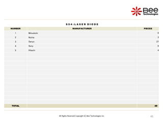 45
45
45
45
45
All Rights Reserved Copyright (C) Bee Technologies Inc.
S 0 4 : L A S E R D I O D E
NUMBER MANUFACTURER PIECES
1 Mitsubishi 6
2 Nichia 3
3 Sanyo 27
4 Sony 9
5 Hitachi 4
TOTAL 49
 