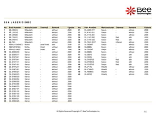 46
46
46
46
46
46
46
46
46
46
46
S 0 4 : L A S E R D I O D E
No. Part Number Manufacturer Thermal Remark Update No. Part Number Manufacturer Thermal Remark Update
1 ML120G14 Mitsubishi - without 2006 31 DL-4039-011 Sanyo - without 2006
2 ML120G18 Mitsubishi - without 2006 32 DL-6140-201 Sanyo - without 2006
3 ML120G20 Mitsubishi - without 2006 33 DL-7140-201 Sanyo - without 2006
4 ML776H10 Mitsubishi - without 2006 34 DL-3147-060 Sanyo Red with 2006
5 ML976H10 Mitsubishi - without 2006 35 DL-3148-025 Sanyo Red with 2006
6 ML7924 Mitsubishi - without 2006 36 DL-7240-201P Sanyo Infrared without 2006
7 NDHU110APAE2 Nichia Ultra Violet with 2006 37 SLD304XT Sanyo - without 2006
8 NDHV310ACA Nichia Violet without 2006 38 SLD322V Sanyo - without 2006
9 NDHV310APC Nichia Violet with 2006 39 SLD322XT Sanyo - without 2006
10 DL-3038-033 Sanyo - without 2006 40 SLD323V Sanyo - without 2006
11 DL-3039-011 Sanyo - without 2006 41 SLD301V Sanyo - with 2006
12 DL-3147-021 Sanyo - without 2006 42 SLD302V Sanyo - with 2006
13 DL-3147-041 Sanyo - without 2006 43 SLD1121VS Sanyo Red with 2006
14 DL-3147-141 Sanyo - without 2006 44 SLD1133VS Sanyo Red with 2006
15 DL-3147-161 Sanyo - without 2006 45 SLD1137VS Sanyo Red with 2006
16 DL-3147-241 Sanyo - without 2006 46 HL6714G Hitachi - without 2006
17 DL-3147-261 Sanyo - without 2006 47 HL6738MG Hitachi - without 2006
18 DL-3148-021 Sanyo - without 2006 48 HL7859MG Hitachi - without 2006
19 DL-3148-023 Sanyo - without 2006 49 HL8325G Hitachi - without 2006
20 DL-3148-033 Sanyo - without 2006
21 DL-3149-054 Sanyo - without 2006
22 DL-3149-055 Sanyo - without 2006
23 DL-3149-056 Sanyo - without 2006
24 DL-3149-070 Sanyo - without 2006
25 DL-3150-101 Sanyo - without 2006
26 DL-3150-102 Sanyo - without 2006
27 DL-3150-103 Sanyo - without 2006
28 DL-3150-105 Sanyo - without 2006
29 DL-4038-021 Sanyo - without 2006
30 DL-4038-025 Sanyo - without 2006
All Rights Reserved Copyright (C) Bee Technologies Inc.
 