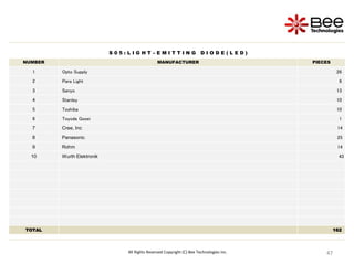 47
47
47
47
47
47
All Rights Reserved Copyright (C) Bee Technologies Inc.
S 0 5 : L I G H T – E M I T T I N G D I O D E ( L E D )
NUMBER MANUFACTURER PIECES
1 Opto Supply 26
2 Para Light 6
3 Sanyo 13
4 Stanley 10
5 Toshiba 10
6 Toyoda Gosei 1
7 Cree, Inc 14
8 Panasonic 25
9 Rohm 14
10 Wurth Elektronik 43
TOTAL 162
 