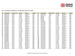5
5
5
S 0 1 : D I O D E / G E N E R A L P U R P O S E R E C T I F I E R
No. Part Number Manufacturer Thermal Remark Update No. Part Number Manufacturer Thermal Remark Update
51 RHRP30120 Intersil TC=25C Professional 2006 81 RURP15120 Intersil TC=150C Professional 2006
52 RHRP30120 Intersil TC=25C Standard 2006 82 RURP15120 Intersil TC=150C Standard 2006
53 RHRP30120 Intersil TC=80C Professional 2006 83 MB252W MCC TC=25C Professional 2006
54 RHRP30120 Intersil TC=80C Standard 2006 84 MB252W MCC TC=25C Standard 2006
55 RHRP30120 Intersil TC=110C Professional 2006 85 BYW29E Philip TC=25C Professional 2006
56 RHRP30120 Intersil TC=110C Standard 2006 86 BYW29E Philip TC=25C Standard 2006
57 RHRP30120 Intersil TC=150C Professional 2006 87 1SR139-400 Rohm TC=25C Professional 2006
58 RHRP30120 Intersil TC=150C Standard 2006 88 1SR139-400 Rohm TC=25C Standard 2006
59 RURG5060 Intersil TC=25C Professional 2006 89 1SR139-400 Rohm TC=80C Professional 2006
60 RURG5060 Intersil TC=25C Standard 2006 90 1SR139-400 Rohm TC=80C Standard 2006
61 RURG5060 Intersil TC=80C Professional 2006 91 1SR139-400 Rohm TC=110C Professional 2006
62 RURG5060 Intersil TC=80C Standard 2006 92 1SR139-400 Rohm TC=110C Standard 2006
63 RURG5060 Intersil TC=110C Professional 2006 93 1SR139-400 Rohm TC=150C Professional 2006
64 RURG5060 Intersil TC=110C Standard 2006 94 1SR139-400 Rohm TC=150C Standard 2006
65 RURG5060 Intersil TC=150C Professional 2006 95 1SR139-600 Rohm TC=25C Professional 2006
66 RURG5060 Intersil TC=150C Standard 2006 96 1SR139-600 Rohm TC=25C Standard 2006
67 RURG8060 Intersil TC=25C Professional 2006 97 1SR139-600 Rohm TC=80C Professional 2006
68 RURG8060 Intersil TC=25C Standard 2006 98 1SR139-600 Rohm TC=80C Standard 2006
69 RURG8060 Intersil TC=80C Professional 2006 99 1SR139-600 Rohm TC=110C Professional 2006
70 RURG8060 Intersil TC=80C Standard 2006 100 1SR139-600 Rohm TC=110C Standard 2006
71 RURG8060 Intersil TC=110C Professional 2006 101 1SR139-600 Rohm TC=150C Professional 2006
72 RURG8060 Intersil TC=110C Standard 2006 102 1SR139-600 Rohm TC=150C Standard 2006
73 RURG8060 Intersil TC=150C Professional 2006 103 1SR153-400 Rohm TC=25C Professional 2006
74 RURG8060 Intersil TC=150C Standard 2006 104 1SR153-400 Rohm TC=25C Standard 2006
75 RURP15120 Intersil TC=25C Professional 2006 105 1SR153-400 Rohm TC=80C Professional 2006
76 RURP15120 Intersil TC=25C Standard 2006 106 1SR153-400 Rohm TC=80C Standard 2006
77 RURP15120 Intersil TC=80C Professional 2006 107 1SR153-400 Rohm TC=110C Professional 2006
78 RURP15120 Intersil TC=80C Standard 2006 108 1SR153-400 Rohm TC=110C Standard 2006
79 RURP15120 Intersil TC=110C Professional 2006 109 1SR153-400 Rohm TC=150C Professional 2006
80 RURP15120 Intersil TC=110C Standard 2006 110 1SR153-400 Rohm TC=150C Standard 2006
All Rights Reserved Copyright (C) Bee Technologies Inc.
 