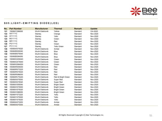 51
51
51
51
51
51
51
51
51
51
51
51
51
51
51
S 0 5 : L I G H T – E M I T T I N G D I O D E ( L E D )
No. Part Number Manufacturer Thermal Remark Update
121 150060YS86000 Wurth Elektronik Yellow Standard Oct-2020
122 AA1111C Stanley Orange Standard Nov-2020
123 AY1111C Stanley Yello Standard Nov-2020
124 BG1111C Stanley Green Standard Nov-2020
125 BR1111C Stanley Red Standard Nov-2020
126 PG1111C Stanley Green Standard Nov-2020
127 PY1111C Stanley Yello Green Standard Nov-2020
128 150060AS75020 Wurth Elektronik Amber Standard Nov-2020
129 150060BS55040 Wurth Elektronik Blue Standard Nov-2020
130 150060BS75000 Wurth Elektronik Blue Standard Nov-2020
131 150060BS84000 Wurth Elektronik Blue Standard Nov-2020
132 150060GS55040 Wurth Elektronik Green Standard Nov-2020
133 150060GS75000 Wurth Elektronik Green Standard Nov-2020
134 150060GS84000 Wurth Elektronik Green Standard Nov-2020
135 150060RS55040 Wurth Elektronik Red Standard Nov-2020
136 150060RS73220 Wurth Elektronik Red Standard Nov-2020
137 150060RS75020 Wurth Elektronik Red Standard Nov-2020
138 150060RS86000 Wurth Elektronik Red Standard Nov-2020
139 150060RV75240 Wurth Elektronik Red & Bright Green Standard Nov-2020
140 150060SS75000 Wurth Elektronik Super Red Standard Nov-2020
141 150060SS75020 Wurth Elektronik Super Red Standard Nov-2020
142 150060VS55040 Wurth Elektronik Bright Green Standard Nov-2020
143 150060VS75000 Wurth Elektronik Bright Green Standard Nov-2020
144 150060VS75020 Wurth Elektronik Bright Green Standard Nov-2020
145 150060VS86000 Wurth Elektronik Bright Green Standard Nov-2020
146 150060YS73220 Wurth Elektronik Yello Standard Nov-2020
147 150060YS75000 Wurth Elektronik Yello Standard Nov-2020
148 150060YS75020 Wurth Elektronik Yello Standard Nov-2020
149 155060AS73200 Wurth Elektronik Amber Standard Nov-2020
150 155060AS75300 Wurth Elektronik Amber Standard Nov-2020
All Rights Reserved Copyright (C) Bee Technologies Inc.
 