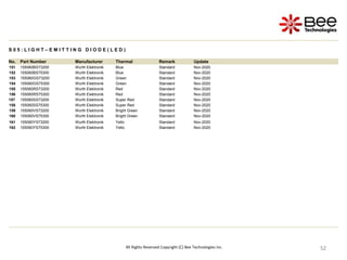 52
52
52
52
52
52
52
52
52
52
52
52
52
52
52
52
S 0 5 : L I G H T – E M I T T I N G D I O D E ( L E D )
No. Part Number Manufacturer Thermal Remark Update
151 155060BS73200 Wurth Elektronik Blue Standard Nov-2020
152 155060BS75300 Wurth Elektronik Blue Standard Nov-2020
153 155060GS73200 Wurth Elektronik Green Standard Nov-2020
154 155060GS75300 Wurth Elektronik Green Standard Nov-2020
155 155060RS73200 Wurth Elektronik Red Standard Nov-2020
156 155060RS75300 Wurth Elektronik Red Standard Nov-2020
157 155060SS73200 Wurth Elektronik Super Red Standard Nov-2020
158 155060SS75300 Wurth Elektronik Super Red Standard Nov-2020
159 155060VS73200 Wurth Elektronik Bright Green Standard Nov-2020
160 155060VS75300 Wurth Elektronik Bright Green Standard Nov-2020
161 155060YS73200 Wurth Elektronik Yello Standard Nov-2020
162 155060YS75300 Wurth Elektronik Yello Standard Nov-2020
All Rights Reserved Copyright (C) Bee Technologies Inc.
 