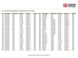 6
6
6
6
S 0 1 : D I O D E / G E N E R A L P U R P O S E R E C T I F I E R
No. Part Number Manufacturer Thermal Remark Update No. Part Number Manufacturer Thermal Remark Update
111 1SR154-400 Rohm TC=25C Professional 2006 141 1SR159-200 Rohm TC=150C Professional 2006
112 1SR154-400 Rohm TC=25C Standard 2006 142 1SR159-200 Rohm TC=150C Standard 2006
113 1SR154-400 Rohm TC=80C Professional 2006 143 FML-G14S Sanken TC=25C Professional 2006
114 1SR154-400 Rohm TC=80C Standard 2006 144 FML-G14S Sanken TC=25C Standard 2006
115 1SR154-400 Rohm TC=110C Professional 2006 145 D1NL20U Shindengen TC=25C Professional 2006
116 1SR154-400 Rohm TC=110C Standard 2006 146 D1NL20U Shindengen TC=25C Standard 2006
117 1SR154-400 Rohm TC=150C Professional 2006 147 D3SB80 Shindengen TC=25C Professional 2006
118 1SR154-400 Rohm TC=150C Standard 2006 148 D5LC20U Shindengen TC=25C Professional 2006
119 1SR154-600 Rohm TC=25C Professional 2006 149 D25XB80 Shindengen TC=25C Professional 2006
120 1SR154-600 Rohm TC=25C Standard 2006 150 SF3L60U Shindengen TC=25C Professional 2006
121 1SR154-600 Rohm TC=80C Professional 2006 151 SF3L60U Shindengen TC=25C Standard 2006
122 1SR154-600 Rohm TC=80C Standard 2006 152 SF20LC30 Shindengen TC=25C Professional 2006
123 1SR154-600 Rohm TC=110C Professional 2006 153 SF20LC30 Shindengen TC=25C Standard 2006
124 1SR154-600 Rohm TC=110C Standard 2006 154 S2L20U Shindengen TC=25C Professional 2006
125 1SR154-600 Rohm TC=150C Professional 2006 155 S2L20U Shindengen TC=25C Standard 2006
126 1SR154-600 Rohm TC=150C Standard 2006 156 SF10LC40 Shindengen TC=25C Professional 2006
127 1SR156-400 Rohm TC=25C Professional 2006 157 SF10LC40 Shindengen TC=25C Standard 2006
128 1SR156-400 Rohm TC=25C Standard 2006 158 20GL2C41A Toshiba TC=25C Professional 2006
129 1SR156-400 Rohm TC=80C Professional 2006 159 20GL2C41A Toshiba TC=25C Standard 2006
130 1SR156-400 Rohm TC=80C Standard 2006 160 20GL2C41A Toshiba TC=80C Professional 2006
131 1SR156-400 Rohm TC=110C Professional 2006 161 20GL2C41A Toshiba TC=80C Standard 2006
132 1SR156-400 Rohm TC=110C Standard 2006 162 20GL2C41A Toshiba TC=110C Professional 2006
133 1SR156-400 Rohm TC=150C Professional 2006 163 20GL2C41A Toshiba TC=110C Standard 2006
134 1SR156-400 Rohm TC=150C Standard 2006 164 20GL2C41A Toshiba TC=150C Professional 2006
135 1SR159-200 Rohm TC=25C Professional 2006 165 20GL2C41A Toshiba TC=150C Standard 2006
136 1SR159-200 Rohm TC=25C Standard 2006 166 5GLZ47A Toshiba TC=25C Professional 2006
137 1SR159-200 Rohm TC=80C Professional 2006 167 5GLZ47A Toshiba TC=25C Standard 2006
138 1SR159-200 Rohm TC=80C Standard 2006 168 5GLZ47A Toshiba TC=80C Professional 2006
139 1SR159-200 Rohm TC=110C Professional 2006 169 5GLZ47A Toshiba TC=80C Standard 2006
140 1SR159-200 Rohm TC=110C Standard 2006 170 5GLZ47A Toshiba TC=110C Professional 2006
All Rights Reserved Copyright (C) Bee Technologies Inc.
 