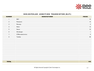 67
67
67
67
67
67
67
67
67
All Rights Reserved Copyright (C) Bee Technologies Inc.
S 0 8 : B I P O L A R J U N C T I O N T R A N S I S T O R ( B J T )
NUMBER MANUFACTURER PIECES
1 NEC 10
2 Panasonic 14
3 Renesas 2
4 Rohm 14
5 Sanyo 16
6 Shindengen 1
7 STMicroelectronics 4
8 Toshiba 49
TOTAL 110
 