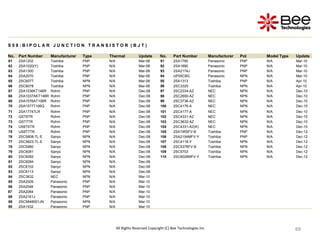 69
69
69
69
69
69
69
69
69
69
69
All Rights Reserved Copyright (C) Bee Technologies Inc.
S 0 8 : B I P O L A R J U N C T I O N T R A N S I S T O R ( B J T )
No. Part Number Manufacturer Type Thermal Update No. Part Number Manufacturer Pol Model Type Update
61 2SA1202 Toshiba PNP N/A Mar-08 91 2SA1790 Panasonic PNP N/A Mar-10
62 2SA1020(Y) Toshiba PNP N/A Mar-08 92 2SA1890 Panasonic PNP N/A Mar-10
63 2SA1300 Toshiba PNP N/A Mar-08 93 2SA2174J Panasonic PNP N/A Mar-10
64 2SA2070 Toshiba PNP N/A Mar-08 94 UP05C8G Panasonic NPN N/A Mar-10
65 2SC6077 Toshiba NPN N/A Mar-08 95 2SA1313 Toshiba PNP N/A Apr-10
66 2SC6078 Toshiba NPN N/A Mar-08 96 2SC3325 Toshiba NPN N/A Apr-10
67 2SA1036KT146R Rohm PNP N/A Dec-08 97 2SC2334-AZ NEC NPN N/A Dec-10
68 2SA1037AKT146R Rohm PNP N/A Dec-08 98 2SC2690-AZ NEC NPN N/A Dec-10
69 2SA1576AT106R Rohm PNP N/A Dec-08 99 2SC3736-AZ NEC NPN N/A Dec-10
70 2SA1577T106Q Rohm PNP N/A Dec-08 100 2SC4176-A NEC NPN N/A Dec-10
71 2SA1774TLR Rohm PNP N/A Dec-08 101 2SC4177-A NEC NPN N/A Dec-10
72 QST6TR Rohm PNP N/A Dec-08 102 2SC4331-AZ NEC NPN N/A Dec-10
73 QST7TR Rohm PNP N/A Dec-08 103 2SC3632-AZ NEC NPN N/A Dec-10
74 US6T6TR Rohm PNP N/A Dec-08 104 2SC4331-AZ(K) NEC NPN N/A Dec-10
75 US6T7TR Rohm PNP N/A Dec-08 105 2SA1955FV-B Toshiba PNP N/A Dec-12
76 2SC5808-TL-E Sanyo NPN N/A Dec-08 106 2SA2154MFV-Y Toshiba PNP N/A Dec-12
77 2SC5823-TL-E Sanyo NPN N/A Dec-08 107 2SC4118-Y Toshiba NPN N/A Dec-12
78 2SC5980 Sanyo NPN N/A Dec-08 108 2SC5376FV-B Toshiba NPN N/A Dec-12
79 2SC6081 Sanyo NPN N/A Dec-08 109 2SC5703 Toshiba NPN N/A Dec-12
80 2SC6082 Sanyo NPN N/A Dec-08 110 2SC6026MFV-Y Toshiba NPN N/A Dec-12
81 2SC6084 Sanyo NPN N/A Dec-08
82 2SC6102 Sanyo NPN N/A Dec-08
83 2SC6113 Sanyo NPN N/A Dec-08
84 2SC3632 NEC NPN N/A Mar-10
85 2SA2009 Panasonic PNP N/A Mar-10
86 2SA2046 Panasonic PNP N/A Mar-10
87 2SA2084 Panasonic PNP N/A Mar-10
88 2SA2161J Panasonic PNP N/A Mar-10
89 2SC5848001JN Panasonic NPN N/A Mar-10
90 2SA1532 Panasonic PNP N/A Mar-10
 