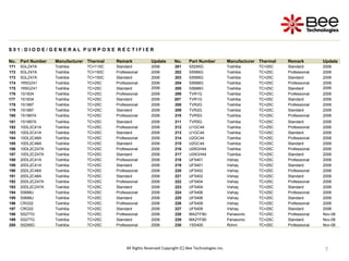 7
7
7
7
7
S 0 1 : D I O D E / G E N E R A L P U R P O S E R E C T I F I E R
No. Part Number Manufacturer Thermal Remark Update No. Part Number Manufacturer Thermal Remark Update
171 5GLZ47A Toshiba TC=110C Standard 2006 201 S5295G Toshiba TC=25C Standard 2006
172 5GLZ47A Toshiba TC=150C Professional 2006 202 S5566G Toshiba TC=25C Professional 2006
173 5GLZ47A Toshiba TC=150C Standard 2006 203 S5566G Toshiba TC=25C Standard 2006
174 1R5GZ41 Toshiba TC=25C Professional 2006 204 S5688G Toshiba TC=25C Professional 2006
175 1R5GZ41 Toshiba TC=25C Standard 2006 205 S5688G Toshiba TC=25C Standard 2006
176 1S1834 Toshiba TC=25C Professional 2006 206 TVR1G Toshiba TC=25C Professional 2006
177 1S1834 Toshiba TC=25C Standard 2006 207 TVR1G Toshiba TC=25C Standard 2006
178 1S1887 Toshiba TC=25C Professional 2006 208 TVR2G Toshiba TC=25C Professional 2006
179 1S1887 Toshiba TC=25C Standard 2006 209 TVR2G Toshiba TC=25C Standard 2006
180 1S1887A Toshiba TC=25C Professional 2006 210 TVR5G Toshiba TC=25C Professional 2006
181 1S1887A Toshiba TC=25C Standard 2006 211 TVR5G Toshiba TC=25C Standard 2006
182 10DL2C41A Toshiba TC=25C Professional 2006 212 U1GC44 Toshiba TC=25C Professional 2006
183 10DL2C41A Toshiba TC=25C Standard 2006 213 U1GC44 Toshiba TC=25C Standard 2006
184 10DL2C48A Toshiba TC=25C Professional 2006 214 U2GC44 Toshiba TC=25C Professional 2006
185 10DL2C48A Toshiba TC=25C Standard 2006 215 U2GC44 Toshiba TC=25C Standard 2006
186 10DL2CZ47A Toshiba TC=25C Professional 2006 216 U05GH44 Toshiba TC=25C Professional 2006
187 10DL2CZ47A Toshiba TC=25C Standard 2006 217 U05GH44 Toshiba TC=25C Standard 2006
188 20DL2C41A Toshiba TC=25C Professional 2006 218 UF5401 Vishay TC=25C Professional 2006
189 20DL2C41A Toshiba TC=25C Standard 2006 219 UF5401 Vishay TC=25C Standard 2006
190 20DL2C48A Toshiba TC=25C Professional 2006 220 UF5402 Vishay TC=25C Professional 2006
191 20DL2C48A Toshiba TC=25C Standard 2006 221 UF5402 Vishay TC=25C Standard 2006
192 20DL2CZ47A Toshiba TC=25C Professional 2006 222 UF5404 Vishay TC=25C Professional 2006
193 20DL2CZ47A Toshiba TC=25C Standard 2006 223 UF5404 Vishay TC=25C Standard 2006
194 S5688J Toshiba TC=25C Professional 2006 224 UF5406 Vishay TC=25C Professional 2006
195 S5688J Toshiba TC=25C Standard 2006 225 UF5406 Vishay TC=25C Standard 2006
196 CRG02 Toshiba TC=25C Professional 2006 226 UF5408 Vishay TC=25C Professional 2006
197 CRG02 Toshiba TC=25C Standard 2006 227 UF5408 Vishay TC=25C Standard 2006
198 S5277G Toshiba TC=25C Professional 2006 228 MA2YF80 Panasonic TC=25C Professional Nov-08
199 S5277G Toshiba TC=25C Standard 2006 229 MA2YF80 Panasonic TC=25C Standard Nov-08
200 S5295G Toshiba TC=25C Professional 2006 230 1SS400 Rohm TC=25C Professional Nov-08
All Rights Reserved Copyright (C) Bee Technologies Inc.
 