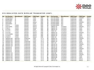 73
73
73
73
73
73
73
73
73
73
73
73
All Rights Reserved Copyright (C) Bee Technologies Inc.
S 1 0 : I N S U L A T E D – G A T E B I P O L A R T R A N S I S T O R ( I G B T )
No. Part Number Manufacturer IGBT(Type) FWD(Type) Update No. Part Number Manufacturer IGBT(Type) FWD(Type Update
1 IRG4BC20SD-S IR Standard FWDP 2006 31 KGH15N120NDA KEC Professional FWD(SP) Sep-10
2 IRG4IBC20KD IR Standard FWDP 2006 32 KGH15N120NDA KEC Professional FWDP Sep-10
3 IRG4PC50KD IR Standard FWDP 2006 33 KGH15N120NDA KEC Professional FWDS Sep-10
4 IRG4PF50W IR Standard Without 2006 34 KGH25N120NDA KEC Professional FWD(SP) Sep-10
5 IRG4PH50KD IR Standard FWDP 2006 35 KGH25N120NDA KEC Professional FWDP Sep-10
6 GT8J101 Toshiba Standard Without 2006 36 KGH25N120NDA KEC Professional FWDS Sep-10
7 GT8J102(SM) Toshiba Standard Without 2006 37 1MB03D-120 Fuji Electric Professional FWD(SP) Jan-11
8 GT8Q101 Toshiba Standard Without 2006 38 1MB03D-120 Fuji Electric Professional FWDP Jan-11
9 GT10J321 Toshiba Standard FWDP 2006 39 1MB03D-120 Fuji Electric Professional FWDS Jan-11
10 GT15J101 Toshiba Standard Without 2006 40 1MB05-120 Fuji Electric Professional FWDS Jan-11
11 GT15J102 Toshiba Standard Without 2006 41 1MB05D-120 Fuji Electric Professional FWD(SP) Jan-11
12 GT15J103(SM) Toshiba Standard Without 2006 42 1MB05D-120 Fuji Electric Professional FWDP Jan-11
13 GT15Q101 Toshiba Standard Without 2006 43 1MB05D-120 Fuji Electric Professional FWDS Jan-11
14 GT25Q101 Toshiba Standard Without 2006 44 1MB08-120 Fuji Electric Professional Without Jan-11
15 CM200HA-24H Mitsubishi Professional FWDP Jul-10 45 1MB08D-120 Fuji Electric Professional FWD(SP) Jan-11
16 CM200HA-24H Mitsubishi Standard FWDS Jul-10 46 1MB08D-120 Fuji Electric Professional FWDP Jan-11
17 CM300HA-12H Mitsubishi Professional FWDP Jul-10 47 1MB08D-120 Fuji Electric Professional FWDS Jan-11
18 CM300HA-12H Mitsubishi Professional FWDS Jul-10 48 1MB10-120 Fuji Electric Professional Without Jan-11
19 CM400HA-12H Mitsubishi Professional FWDP Jul-10 49 1MB10D-120 Fuji Electric Professional FWD(SP) Jan-11
20 CM400HA-12H Mitsubishi Professional FWDS Jul-10 50 1MB10D-120 Fuji Electric Professional FWDP Jan-11
21 CM450HA-5F Mitsubishi Professional FWDP Jul-10 51 1MB10D-120 Fuji Electric Professional FWDS Jan-11
22 CM450HA-5F Mitsubishi Professional FWDS Jul-10 52 1MB15D-060 Fuji Electric Professional FWD(SP) Jan-11
23 CM600HA-5F Mitsubishi Professional FWDP Jul-10 53 1MB15D-060 Fuji Electric Professional FWDP Jan-11
24 CM600HA-5F Mitsubishi Professional FWDS Jul-10 54 1MB15D-060 Fuji Electric Professional FWDS Jan-11
25 CM600HA-12H Mitsubishi Professional FWDP Jul-10 55 1MB20-060 Fuji Electric Professional Without Jan-11
26 CM600HA-12H Mitsubishi Professional FWDS Jul-10 56 1MB20D-060 Fuji Electric Professional FWD(SP) Jan-11
27 CM600HA-24H Mitsubishi Professional FWDP Jul-10 57 1MB20D-060 Fuji Electric Professional FWDP Jan-11
28 CM600HA-24H Mitsubishi Professional FWDS Jul-10 58 1MB20D-060 Fuji Electric Professional FWDS Jan-11
29 CM600HU-12H Mitsubishi Professional FWDP Jul-10 59 1MB30-060 Fuji Electric Professional Without Jan-11
30 CM600HU-12H Mitsubishi Professional FWDS Jul-10 60 1MBC03-120 Fuji Electric Professional Without Jan-11
 