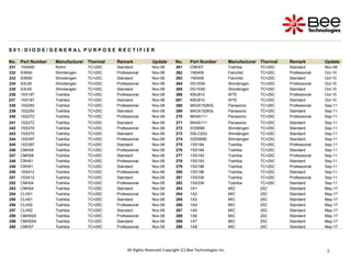 8
8
8
8
8
8
S 0 1 : D I O D E / G E N E R A L P U R P O S E R E C T I F I E R
No. Part Number Manufacturer Thermal Remark Update No. Part Number Manufacturer Thermal Remark Update
231 1SS400 Rohm TC=25C Standard Nov-08 261 CMH07 Toshiba TC=25C Standard Nov-08
232 S3K60 Shindengen TC=25C Professional Nov-08 262 1N5408 Fairchild TC=25C Professional Oct-10
233 S3K60 Shindengen TC=25C Standard Nov-08 263 1N5408 Fairchild TC=25C Standard Oct-10
234 S3L60 Shindengen TC=25C Professional Nov-08 264 DG1E60 Shindengen TC=25C Professional Oct-10
235 S3L60 Shindengen TC=25C Standard Nov-08 265 DG1E60 Shindengen TC=25C Standard Oct-10
236 1SS187 Toshiba TC=25C Professional Nov-08 266 KBU810 WTE TC=25C Professional Oct-10
237 1SS187 Toshiba TC=25C Standard Nov-08 267 KBU810 WTE TC=25C Standard Oct-10
238 1SS250 Toshiba TC=25C Professional Nov-08 268 MA3X152K0L Panasonic TC=25C Professional Sep-11
239 1SS250 Toshiba TC=25C Standard Nov-08 269 MA3X152K0L Panasonic TC=25C Standard Sep-11
240 1SS272 Toshiba TC=25C Professional Nov-08 270 MA4S111 Panasonic TC=25C Professional Sep-11
241 1SS272 Toshiba TC=25C Standard Nov-08 271 MA4S111 Panasonic TC=25C Standard Sep-11
242 1SS370 Toshiba TC=25C Professional Nov-08 272 D3SB80 Shindengen TC=25C Standard Sep-11
243 1SS370 Toshiba TC=25C Standard Nov-08 273 D5LC20U Shindengen TC=25C Standard Sep-11
244 1SS397 Toshiba TC=25C Professional Nov-08 274 D25XB80 Shindengen TC=25C Standard Sep-11
245 1SS397 Toshiba TC=25C Standard Nov-08 275 1SS184 Toshiba TC=25C Professional Sep-11
246 CMH08 Toshiba TC=25C Professional Nov-08 276 1SS184 Toshiba TC=25C Standard Sep-11
247 CMH08 Toshiba TC=25C Standard Nov-08 277 1SS193 Toshiba TC=25C Professional Sep-11
248 CRH01 Toshiba TC=25C Professional Nov-08 278 1SS193 Toshiba TC=25C Standard Sep-11
249 CRH01 Toshiba TC=25C Standard Nov-08 279 1SS196 Toshiba TC=25C Professional Sep-11
250 1SS412 Toshiba TC=25C Professional Nov-08 280 1SS196 Toshiba TC=25C Standard Sep-11
251 1SS412 Toshiba TC=25C Standard Nov-08 281 1SS336 Toshiba TC=25C Professional Sep-11
252 CMH04 Toshiba TC=25C Professional Nov-08 282 1SS336 Toshiba TC=25C Standard Sep-11
253 CMH04 Toshiba TC=25C Standard Nov-08 283 1A1 MIC 25C Standard May-17
254 CLH01 Toshiba TC=25C Professional Nov-08 284 1A2 MIC 25C Standard May-17
255 CLH01 Toshiba TC=25C Standard Nov-08 285 1A3 MIC 25C Standard May-17
256 CLH02 Toshiba TC=25C Professional Nov-08 286 1A4 MIC 25C Standard May-17
257 CLH02 Toshiba TC=25C Standard Nov-08 287 1A5 MIC 25C Standard May-17
258 CMH05A Toshiba TC=25C Professional Nov-08 288 1A6 MIC 25C Standard May-17
259 CMH05A Toshiba TC=25C Standard Nov-08 289 1A7 MIC 25C Standard May-17
260 CMH07 Toshiba TC=25C Professional Nov-08 290 1A8 MIC 25C Standard May-17
All Rights Reserved Copyright (C) Bee Technologies Inc.
 
