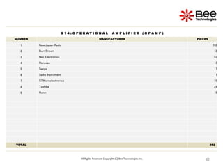82
82
82
82
82
82
82
82
82
82
82
82
82
82
82
All Rights Reserved Copyright (C) Bee Technologies Inc.
S 1 4 : O P E R A T I O N A L A M P L I F I E R ( O P A M P )
NUMBER MANUFACTURER PIECES
1 New Japan Radio 262
2 Burr Brown 2
3 Nec Electronics 43
4 Renesas 3
5 Sanyo 7
6 Seiko Instrument 1
7 STMicroelectronics 10
8 Toshiba 29
9 Rohm 5
TOTAL 362
 