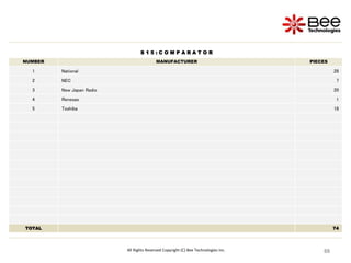 88
88
88
88
88
88
88
88
88
88
88
88
88
88
88
88
All Rights Reserved Copyright (C) Bee Technologies Inc.
S 1 5 : C O M P A R A T O R
NUMBER MANUFACTURER PIECES
1 National 28
2 NEC 7
3 New Japan Radio 20
4 Renesas 1
5 Toshiba 18
TOTAL 74
 