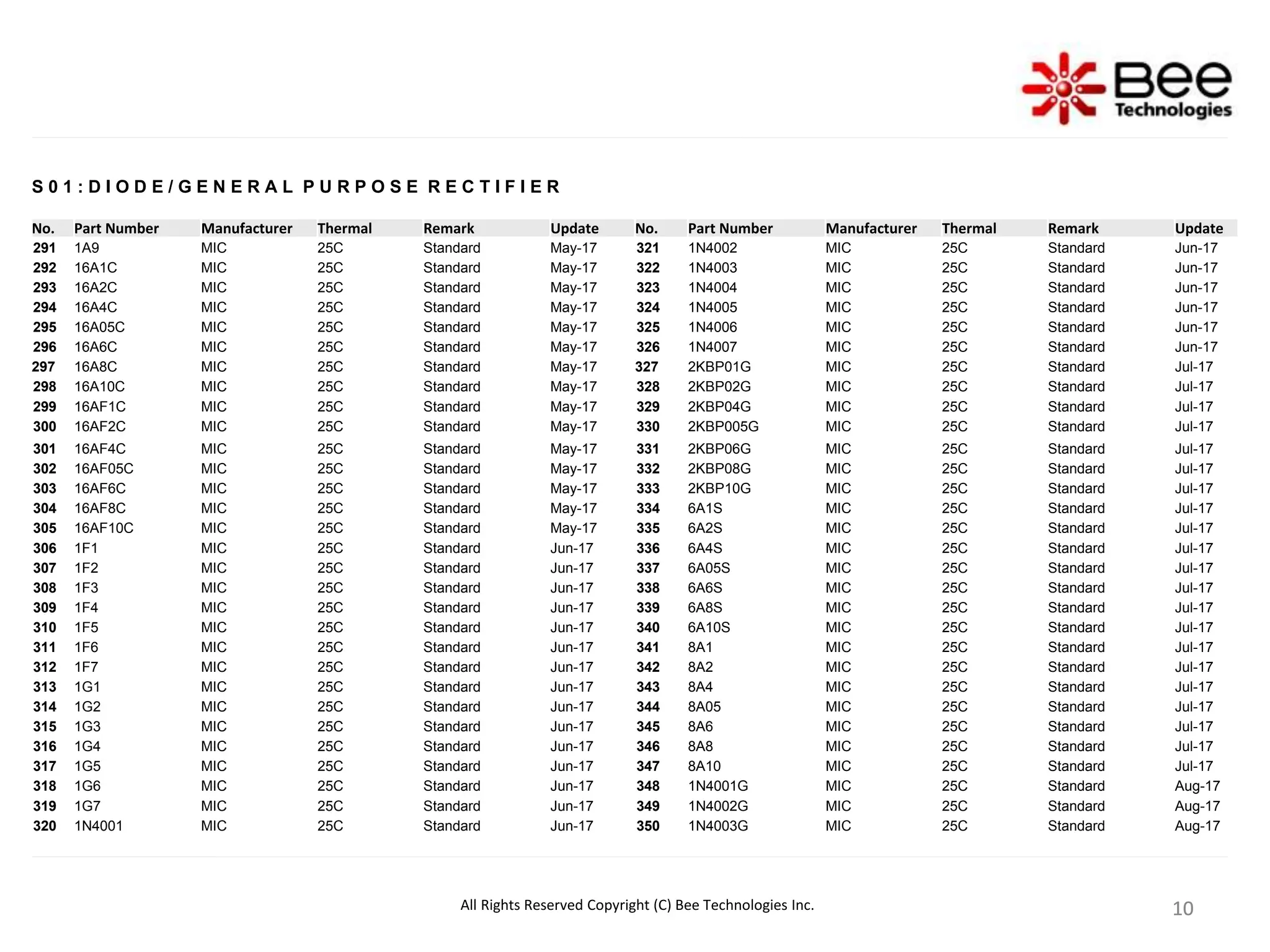 10
10
10
S 0 1 : D I O D E / G E N E R A L P U R P O S E R E C T I F I E R
No. Part Number Manufacturer Thermal Remark Update No. Part Number Manufacturer Thermal Remark Update
291 1A9 MIC 25C Standard May-17 321 1N4002 MIC 25C Standard Jun-17
292 16A1C MIC 25C Standard May-17 322 1N4003 MIC 25C Standard Jun-17
293 16A2C MIC 25C Standard May-17 323 1N4004 MIC 25C Standard Jun-17
294 16A4C MIC 25C Standard May-17 324 1N4005 MIC 25C Standard Jun-17
295 16A05C MIC 25C Standard May-17 325 1N4006 MIC 25C Standard Jun-17
296 16A6C MIC 25C Standard May-17 326 1N4007 MIC 25C Standard Jun-17
297 16A8C MIC 25C Standard May-17 327 2KBP01G MIC 25C Standard Jul-17
298 16A10C MIC 25C Standard May-17 328 2KBP02G MIC 25C Standard Jul-17
299 16AF1C MIC 25C Standard May-17 329 2KBP04G MIC 25C Standard Jul-17
300 16AF2C MIC 25C Standard May-17 330 2KBP005G MIC 25C Standard Jul-17
301 16AF4C MIC 25C Standard May-17 331 2KBP06G MIC 25C Standard Jul-17
302 16AF05C MIC 25C Standard May-17 332 2KBP08G MIC 25C Standard Jul-17
303 16AF6C MIC 25C Standard May-17 333 2KBP10G MIC 25C Standard Jul-17
304 16AF8C MIC 25C Standard May-17 334 6A1S MIC 25C Standard Jul-17
305 16AF10C MIC 25C Standard May-17 335 6A2S MIC 25C Standard Jul-17
306 1F1 MIC 25C Standard Jun-17 336 6A4S MIC 25C Standard Jul-17
307 1F2 MIC 25C Standard Jun-17 337 6A05S MIC 25C Standard Jul-17
308 1F3 MIC 25C Standard Jun-17 338 6A6S MIC 25C Standard Jul-17
309 1F4 MIC 25C Standard Jun-17 339 6A8S MIC 25C Standard Jul-17
310 1F5 MIC 25C Standard Jun-17 340 6A10S MIC 25C Standard Jul-17
311 1F6 MIC 25C Standard Jun-17 341 8A1 MIC 25C Standard Jul-17
312 1F7 MIC 25C Standard Jun-17 342 8A2 MIC 25C Standard Jul-17
313 1G1 MIC 25C Standard Jun-17 343 8A4 MIC 25C Standard Jul-17
314 1G2 MIC 25C Standard Jun-17 344 8A05 MIC 25C Standard Jul-17
315 1G3 MIC 25C Standard Jun-17 345 8A6 MIC 25C Standard Jul-17
316 1G4 MIC 25C Standard Jun-17 346 8A8 MIC 25C Standard Jul-17
317 1G5 MIC 25C Standard Jun-17 347 8A10 MIC 25C Standard Jul-17
318 1G6 MIC 25C Standard Jun-17 348 1N4001G MIC 25C Standard Aug-17
319 1G7 MIC 25C Standard Jun-17 349 1N4002G MIC 25C Standard Aug-17
320 1N4001 MIC 25C Standard Jun-17 350 1N4003G MIC 25C Standard Aug-17
All Rights Reserved Copyright (C) Bee Technologies Inc.
 
